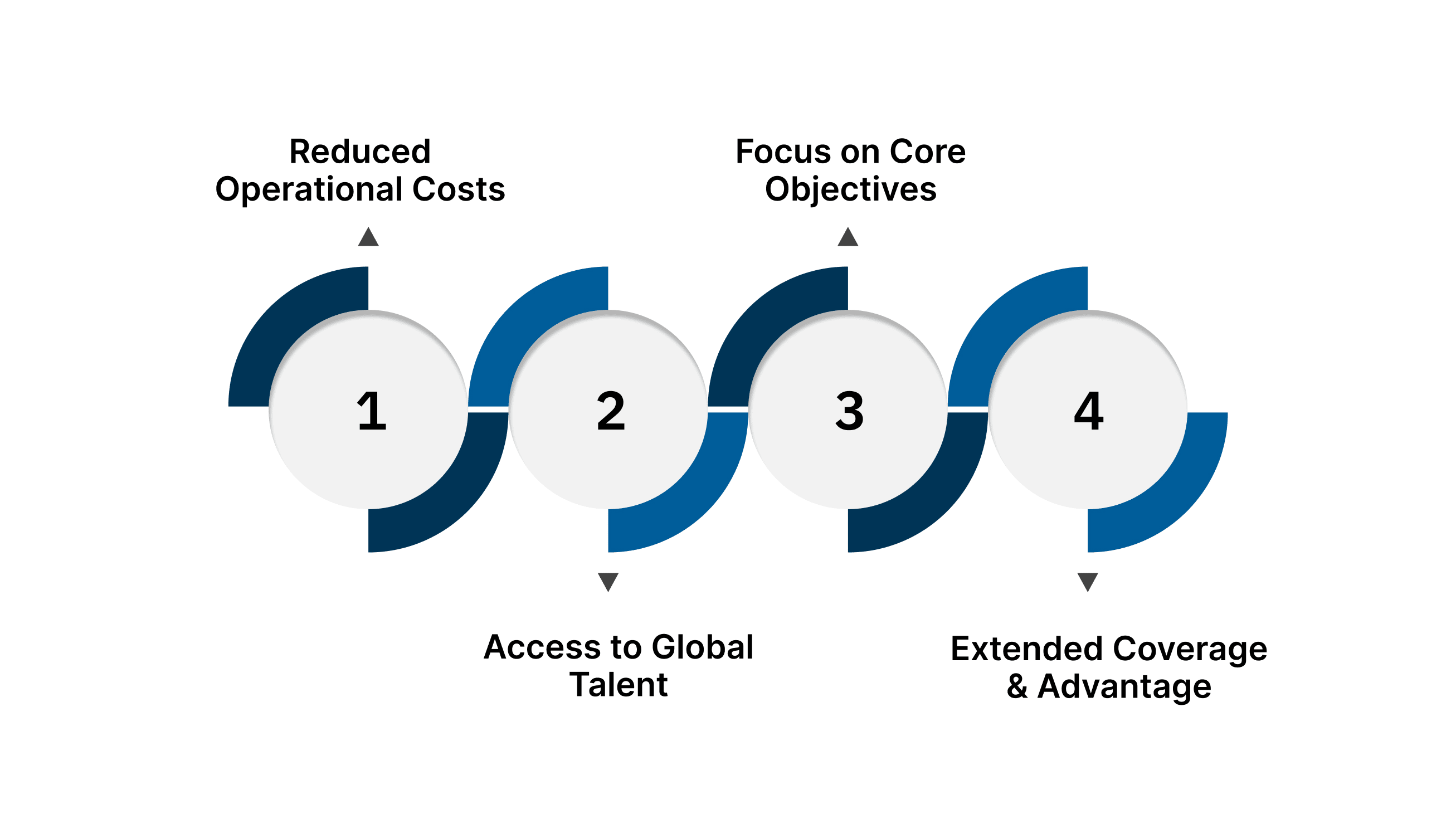 Advantages Of Outsourcing Services from India