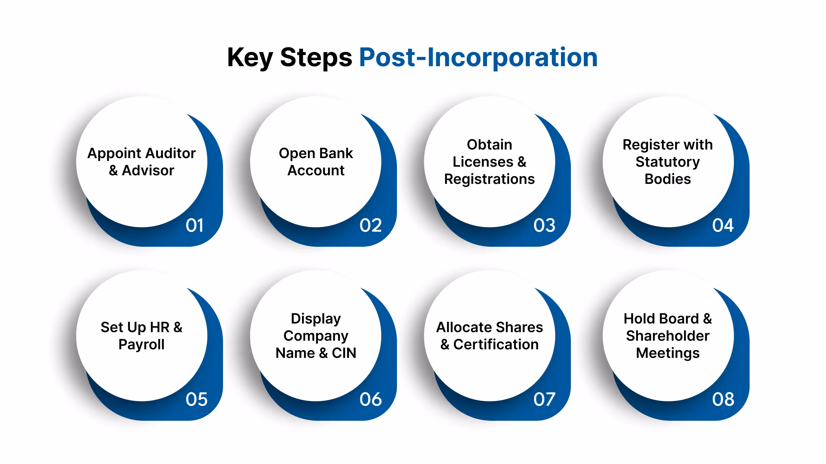 Steps To Follow After Incorporation Of A Company
