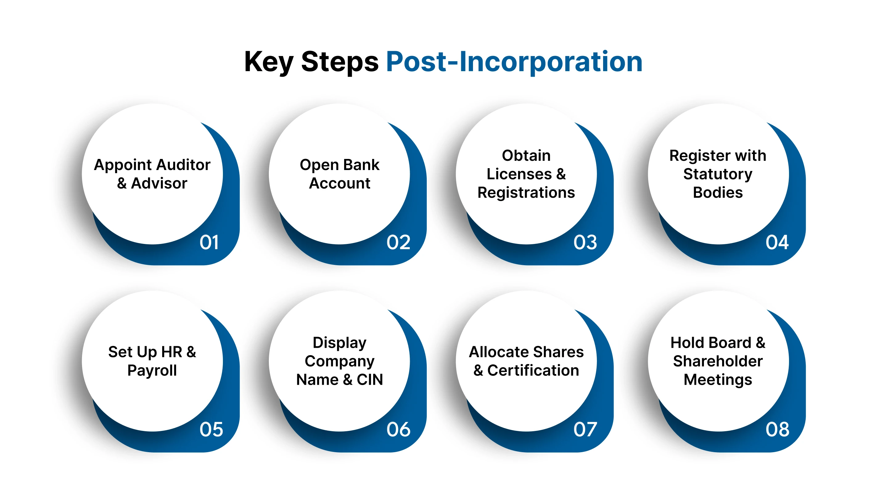 Steps To Follow After Incorporation Of A Company