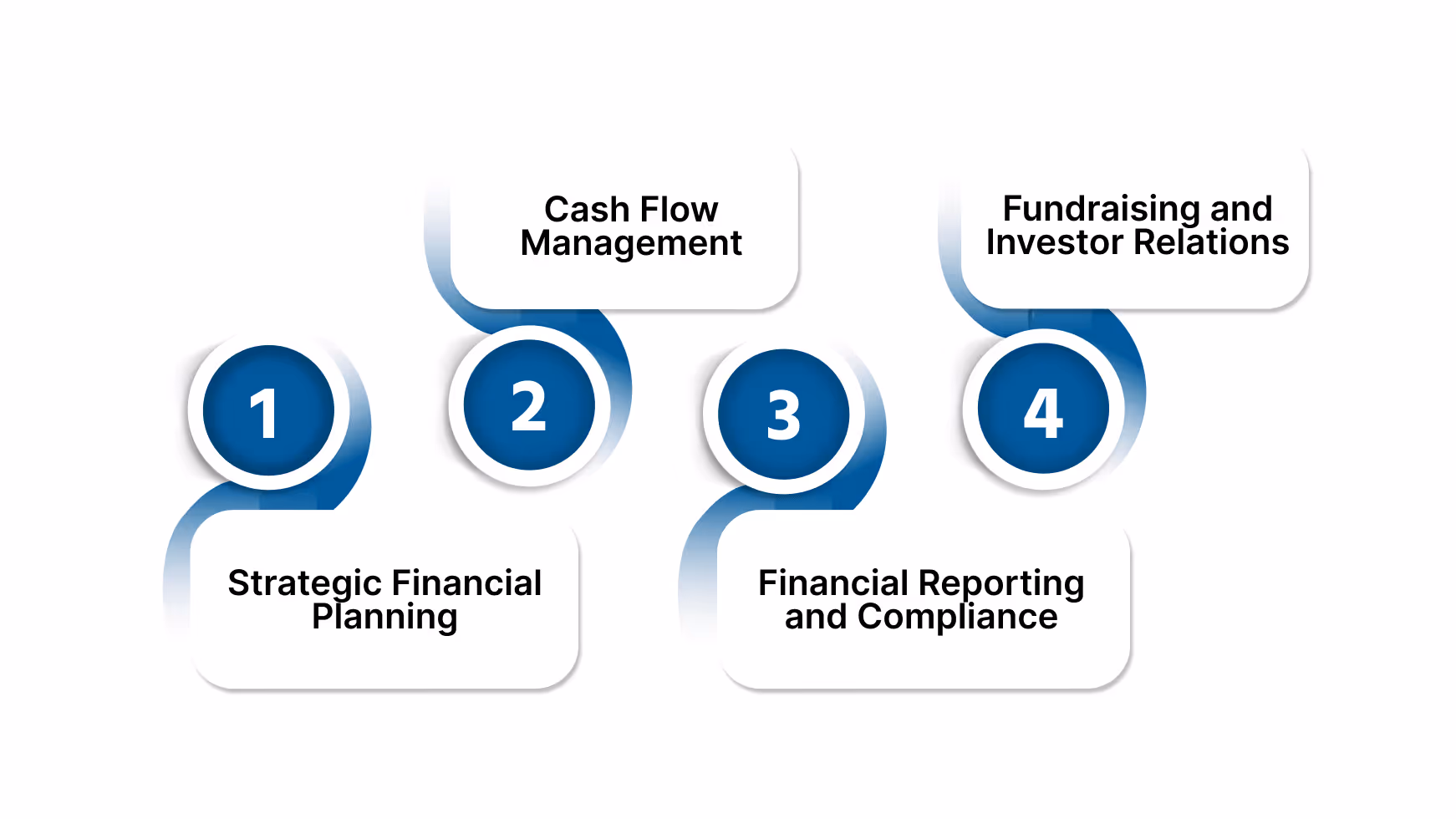 What Are Outsourced CFO Services?