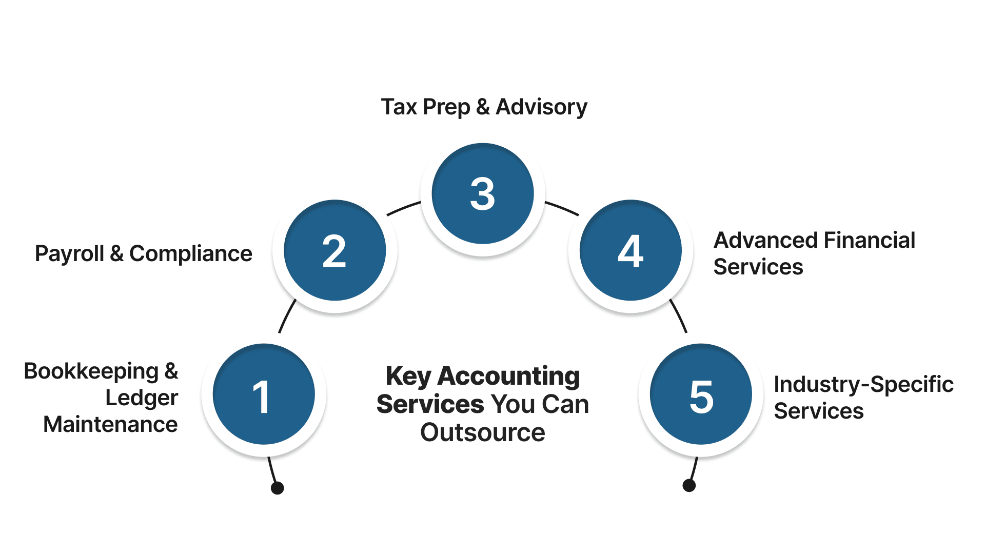 Key Accounting Services You Can Outsource