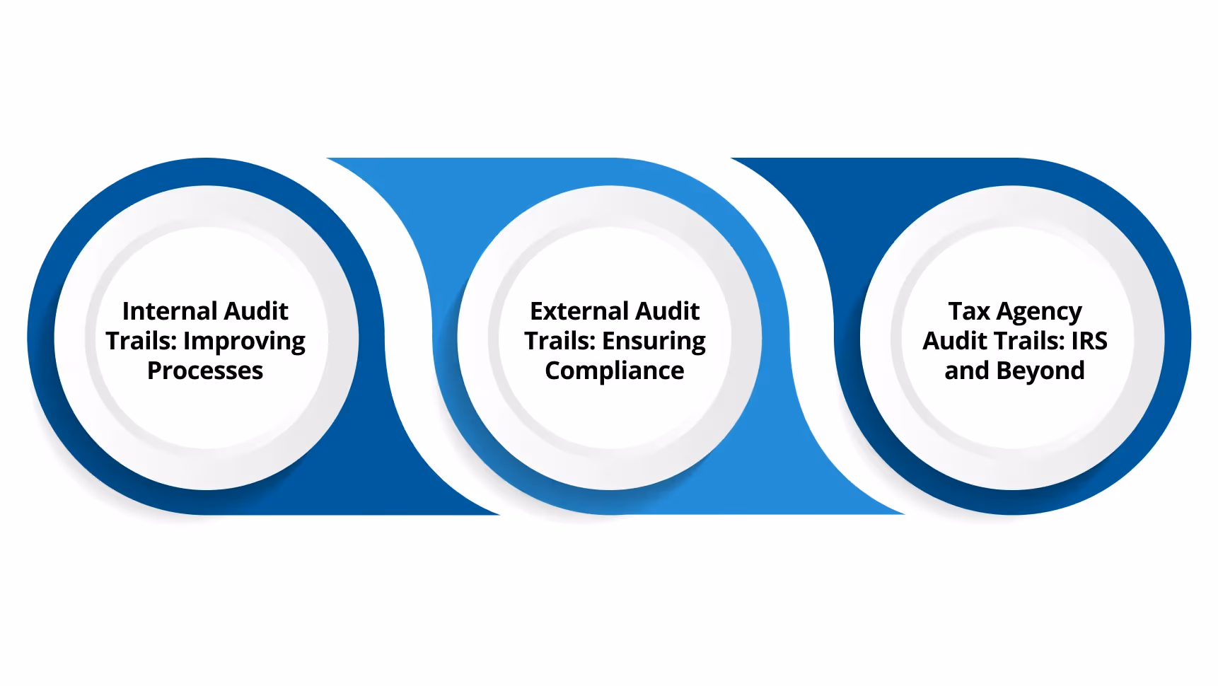 Different Types of Audit Trails