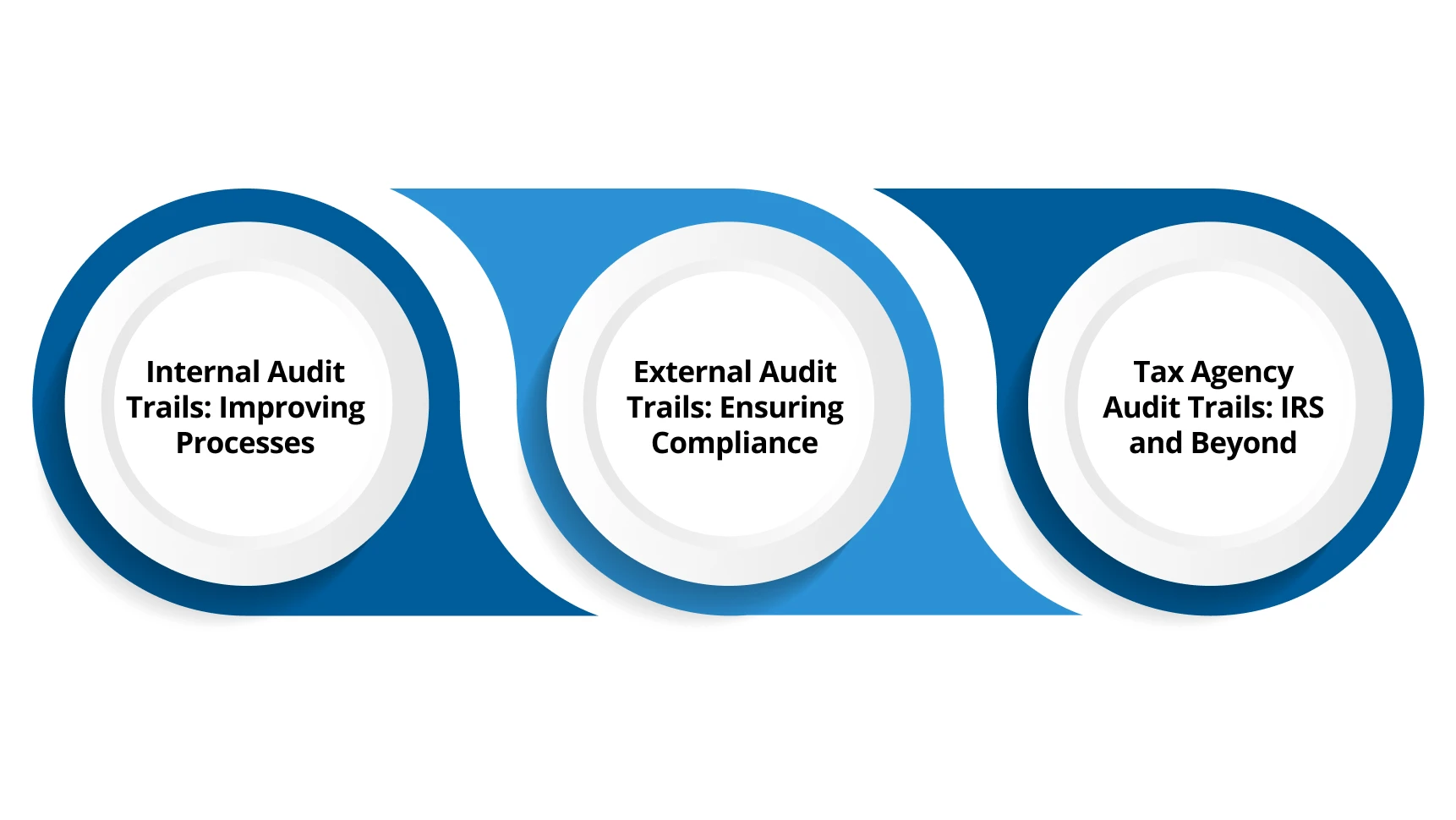 Different Types of Audit Trails