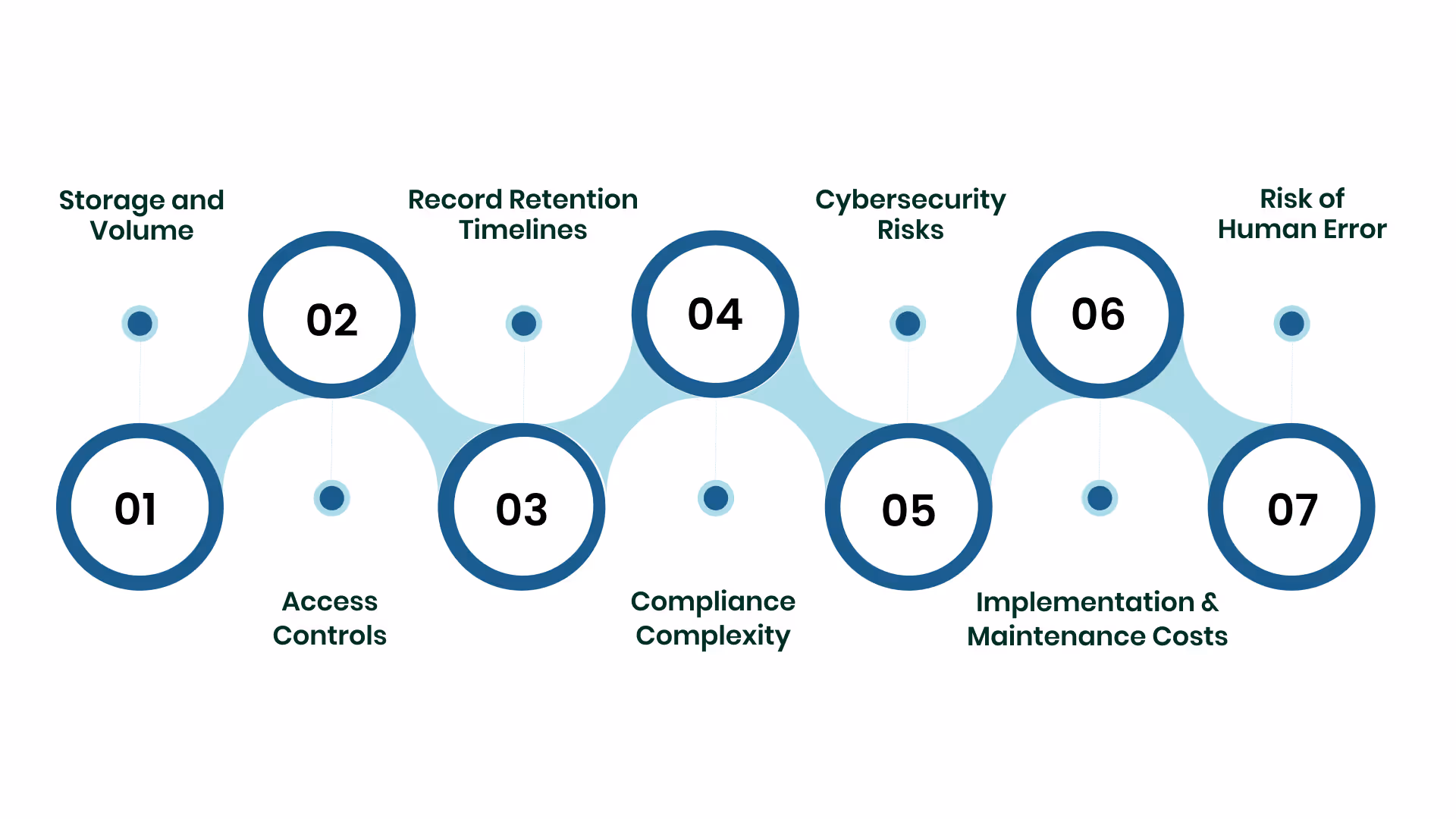 Challenges in Maintaining Audit Trails