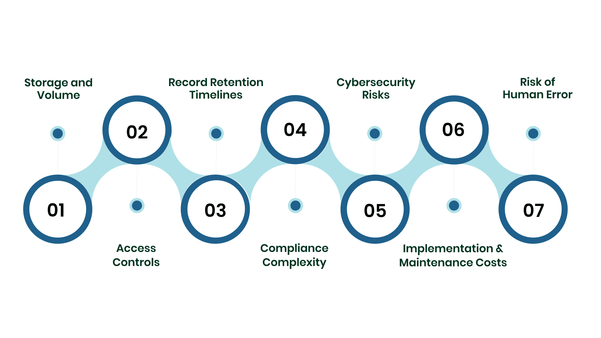 Challenges in Maintaining Audit Trails