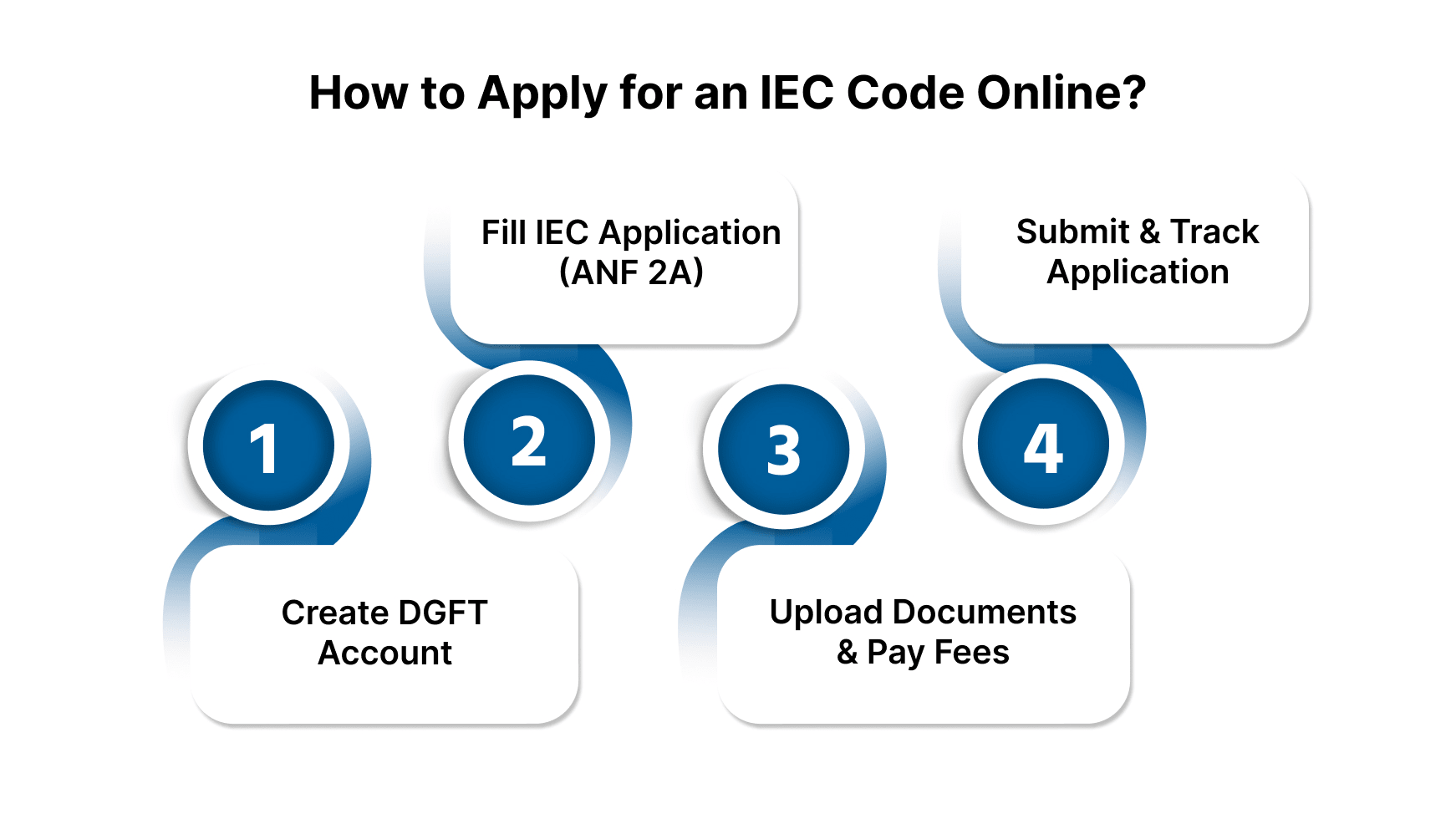 How to Apply for an IEC Code Online? 