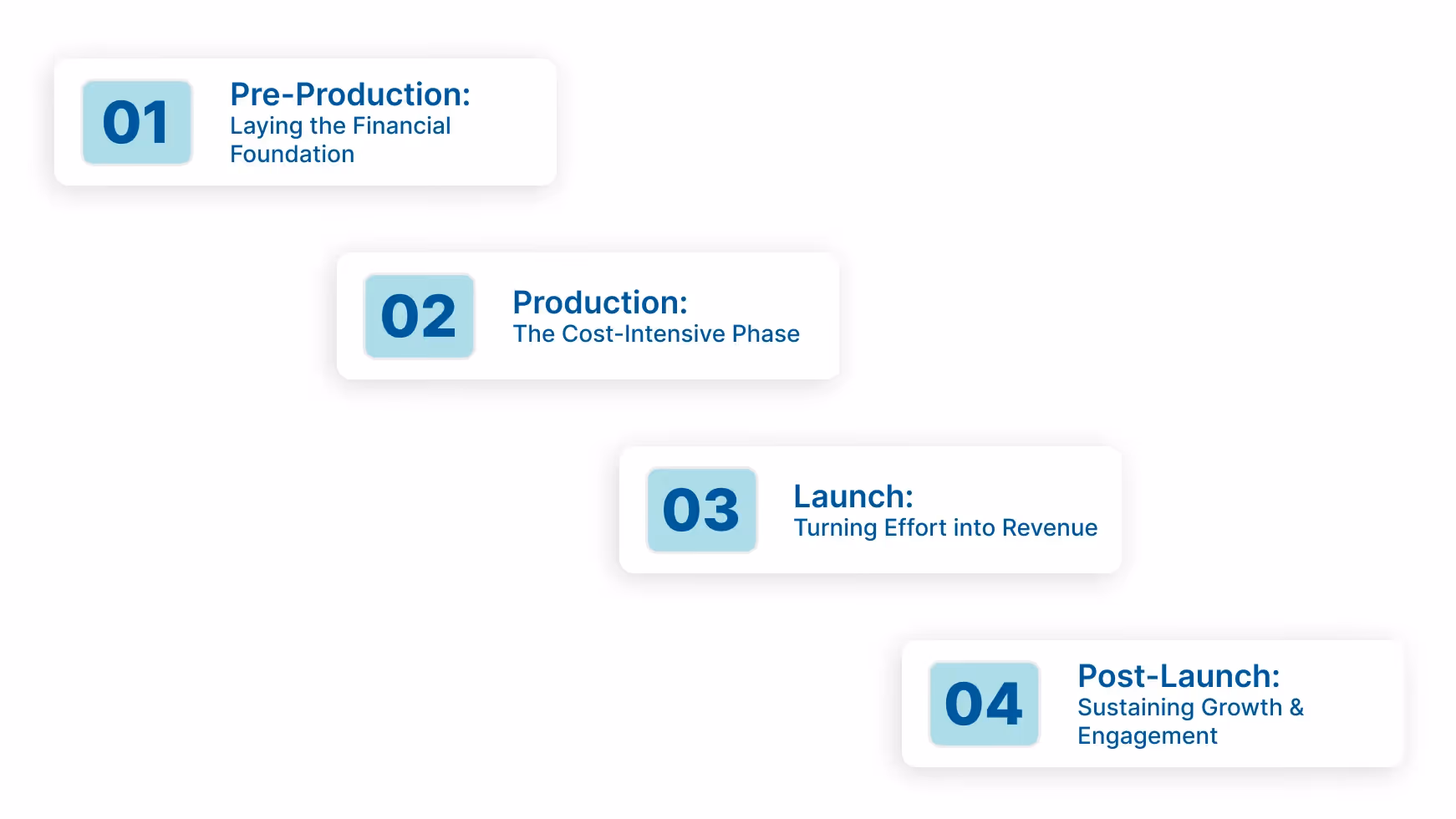 Understanding the Financial Lifecycle of a Game