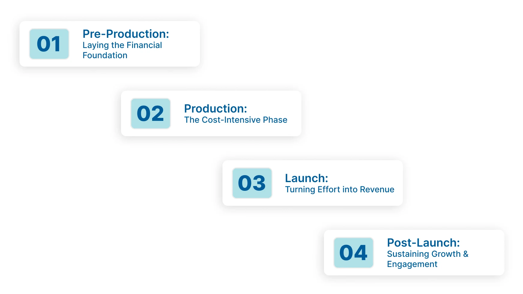 Understanding the Financial Lifecycle of a Game