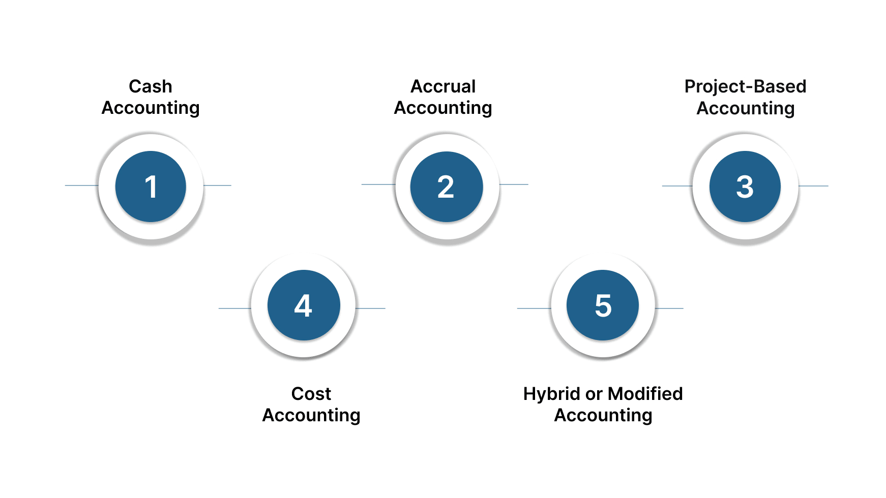 Types of Accounting Methods Used in the Gaming Industry