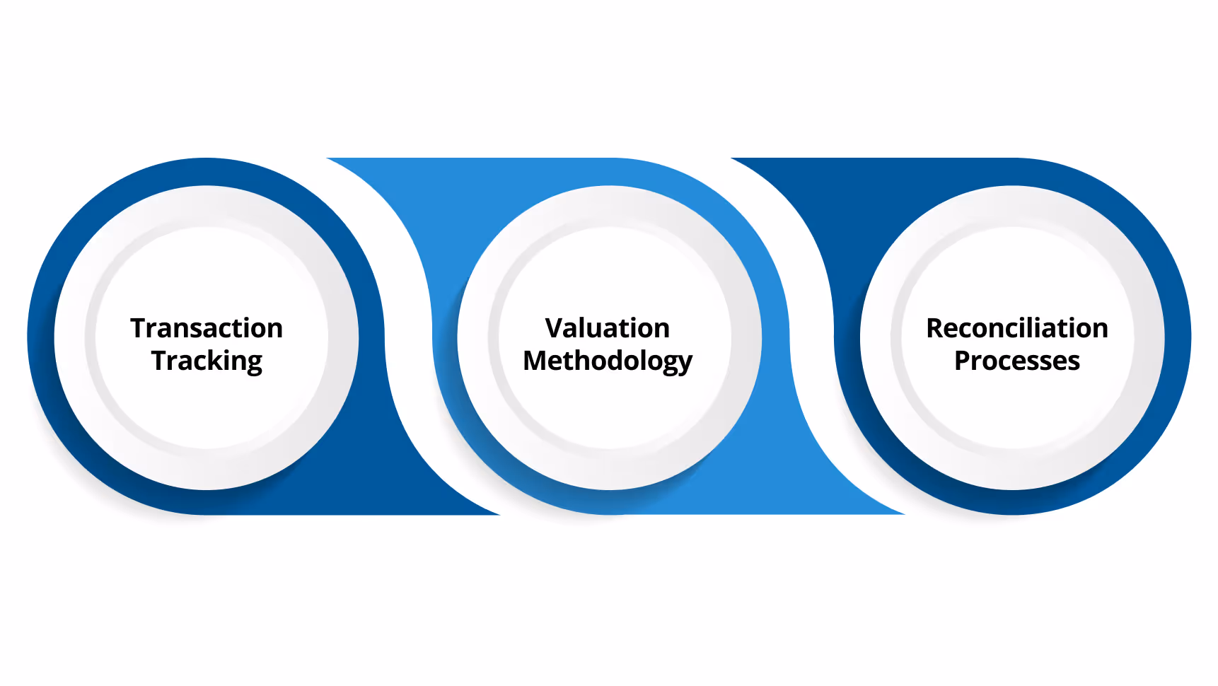 Core Components of Crypto Bookkeeping