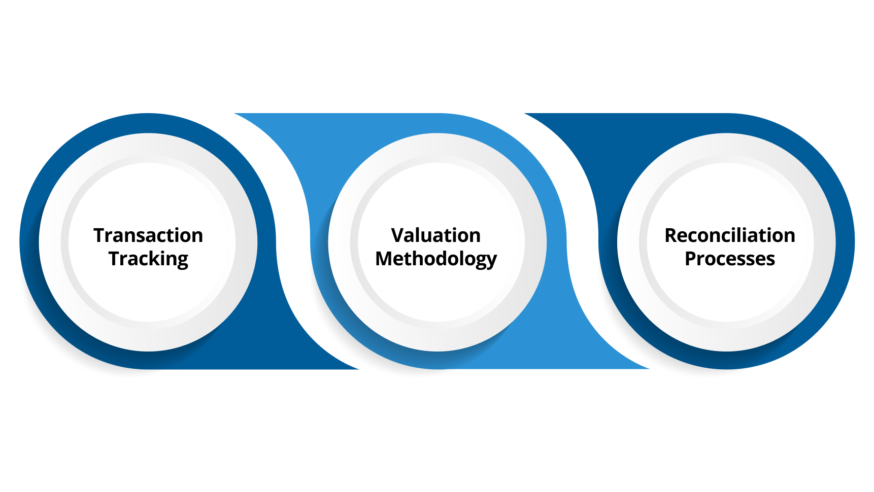 Core Components of Crypto Bookkeeping