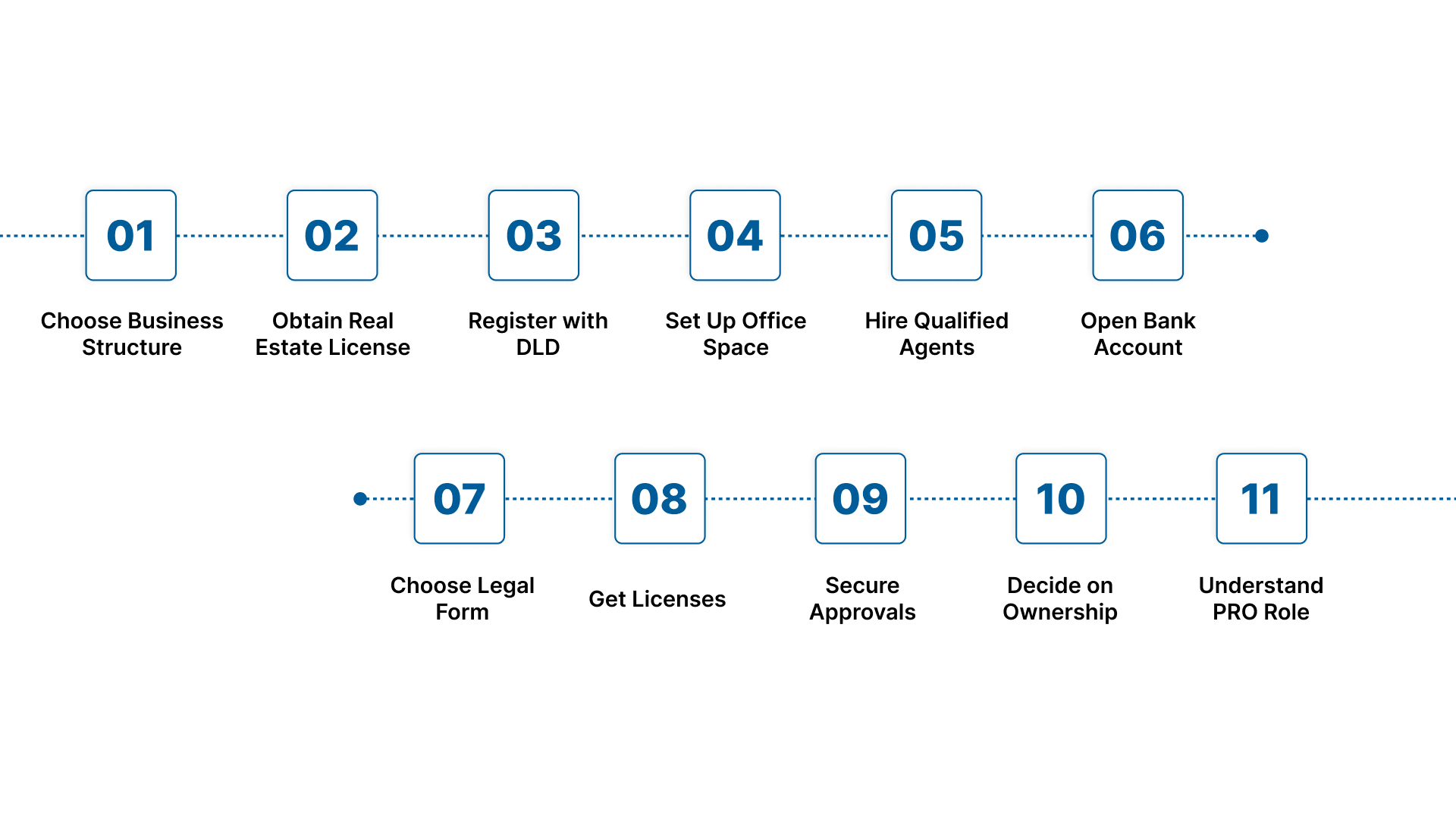 Steps to Set Up a Real Estate Business in Dubai