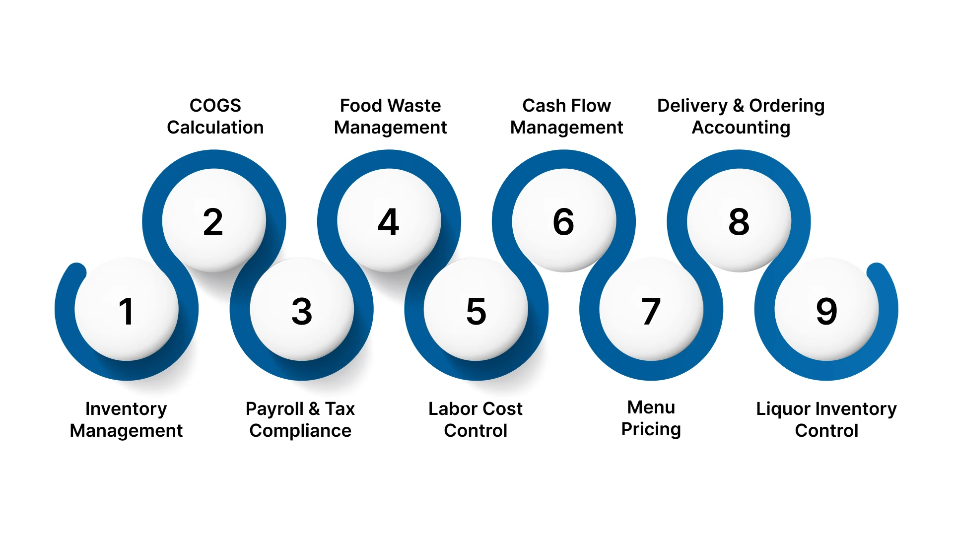 9 Challenges and Strategies in the Food and Beverage Accounting