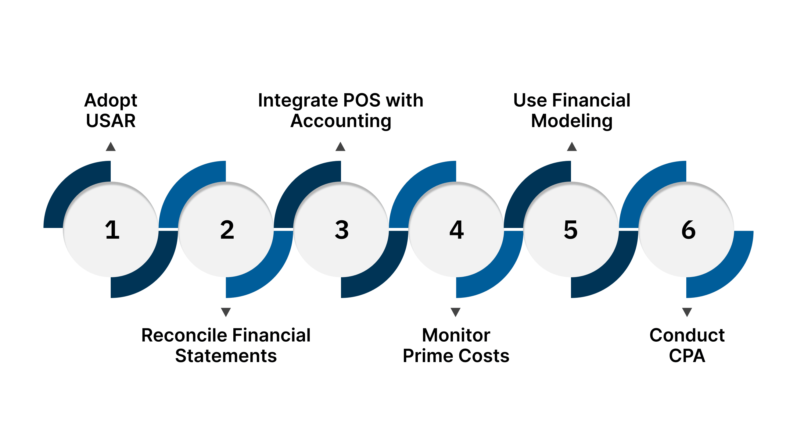 Accounting Best Practices for the Food and Beverage Industry