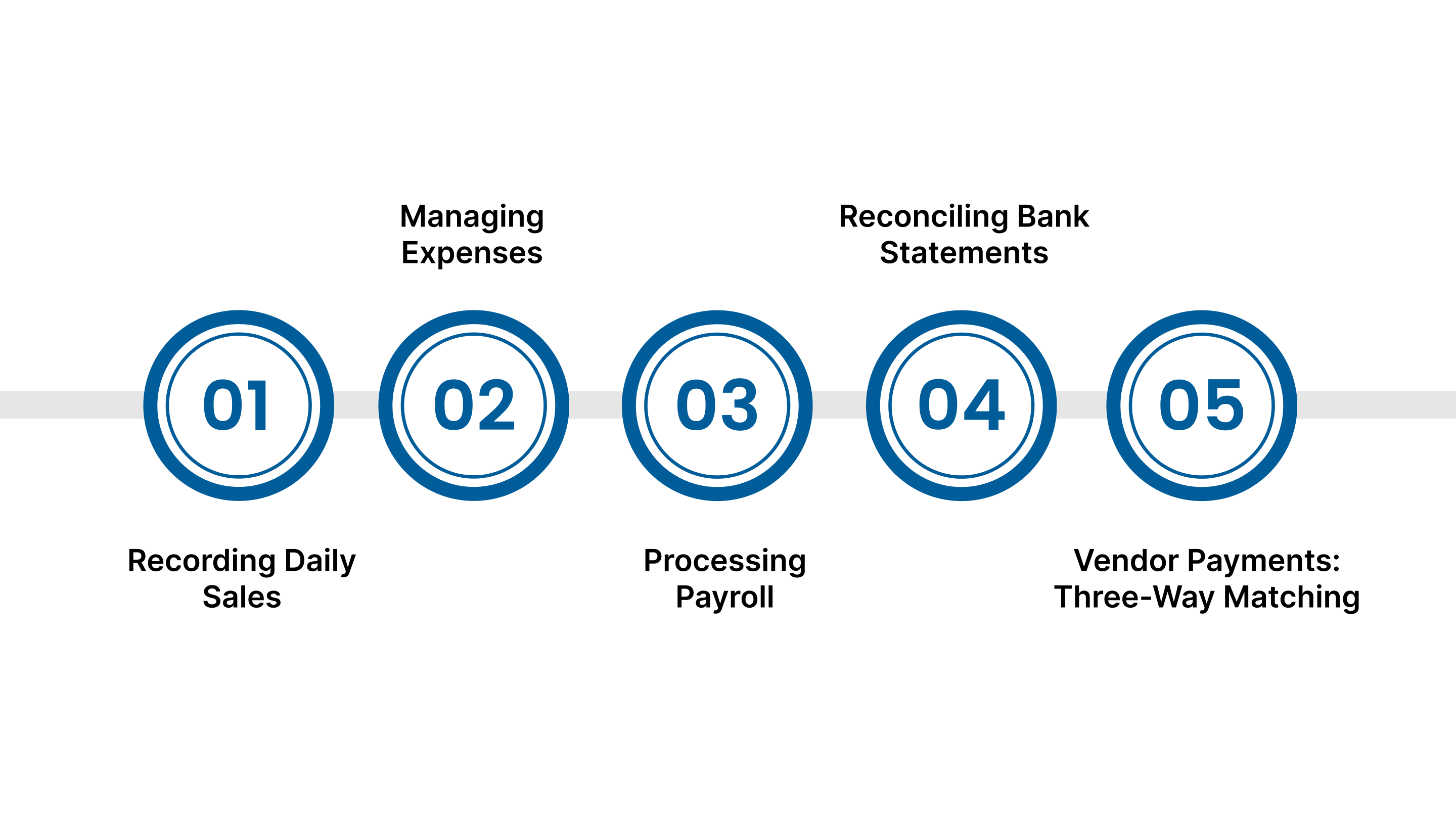 5 Steps to Core Restaurant Bookkeeping Process