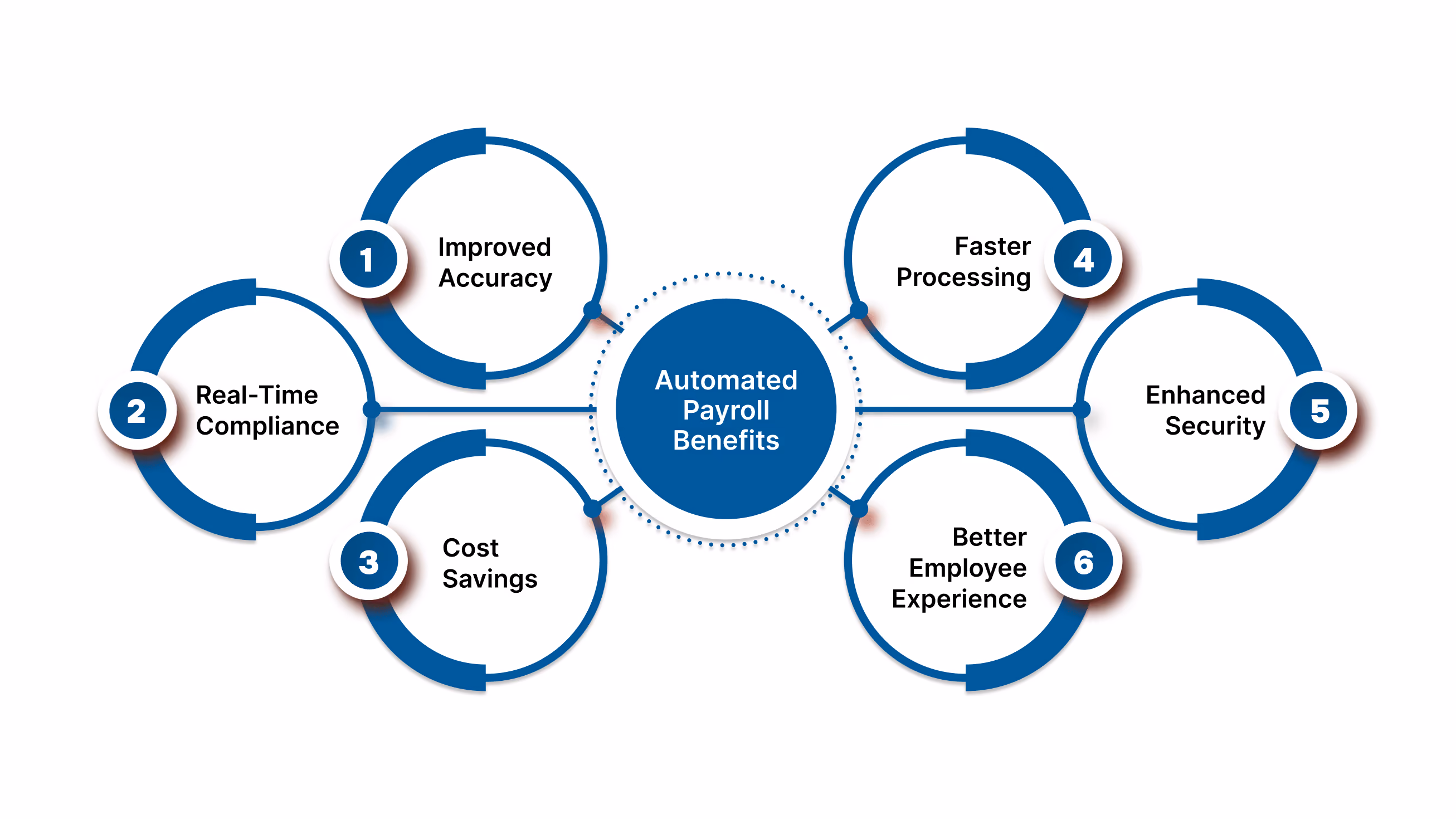 What Is Automated Payroll Processing?