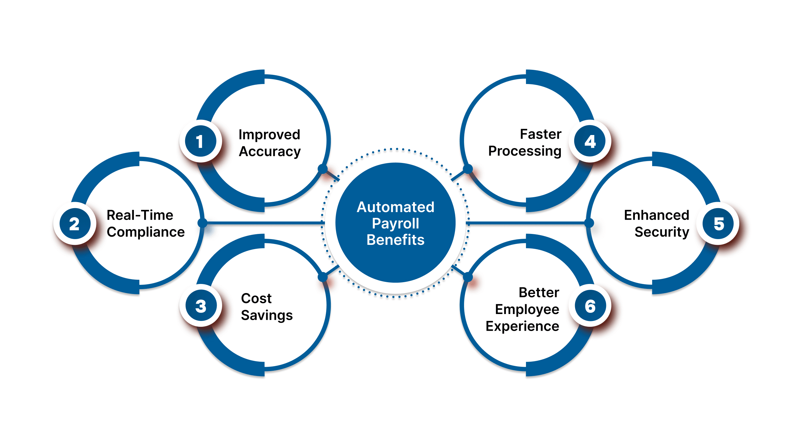 What Is Automated Payroll Processing?