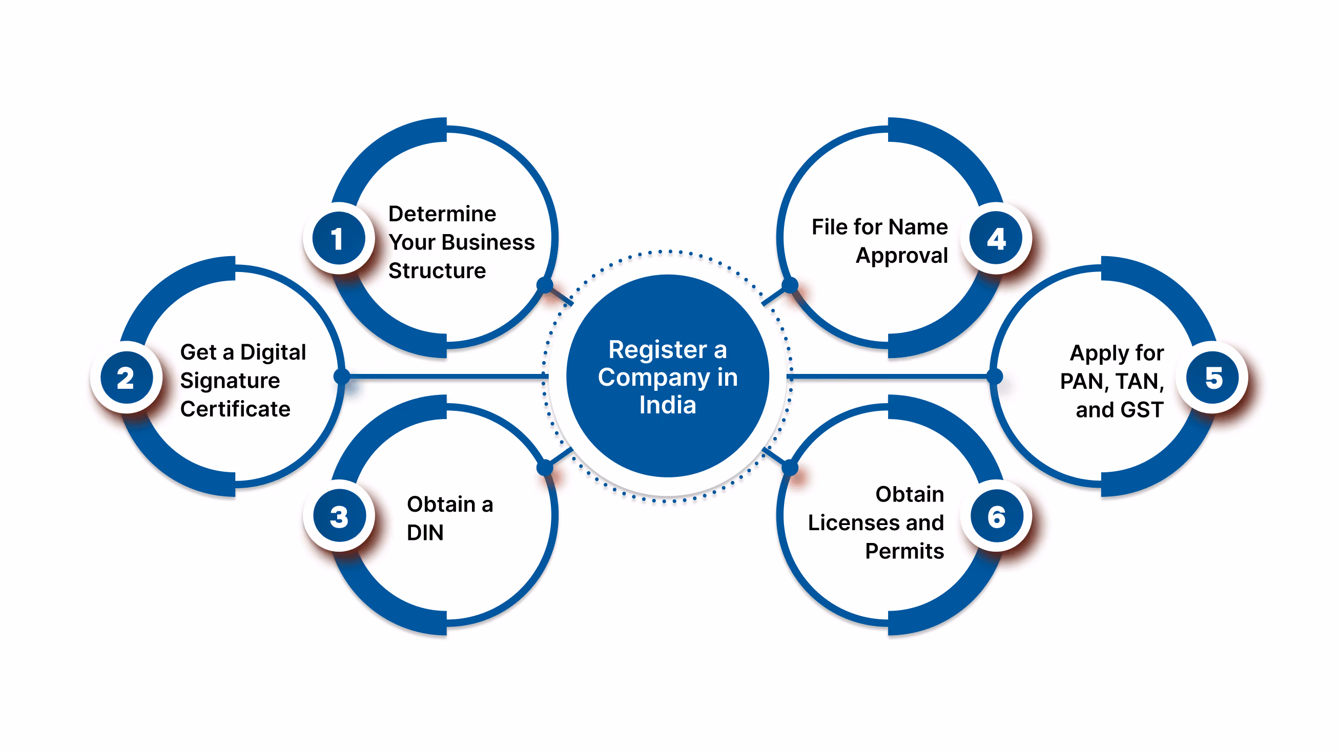 How to Register a Company in India