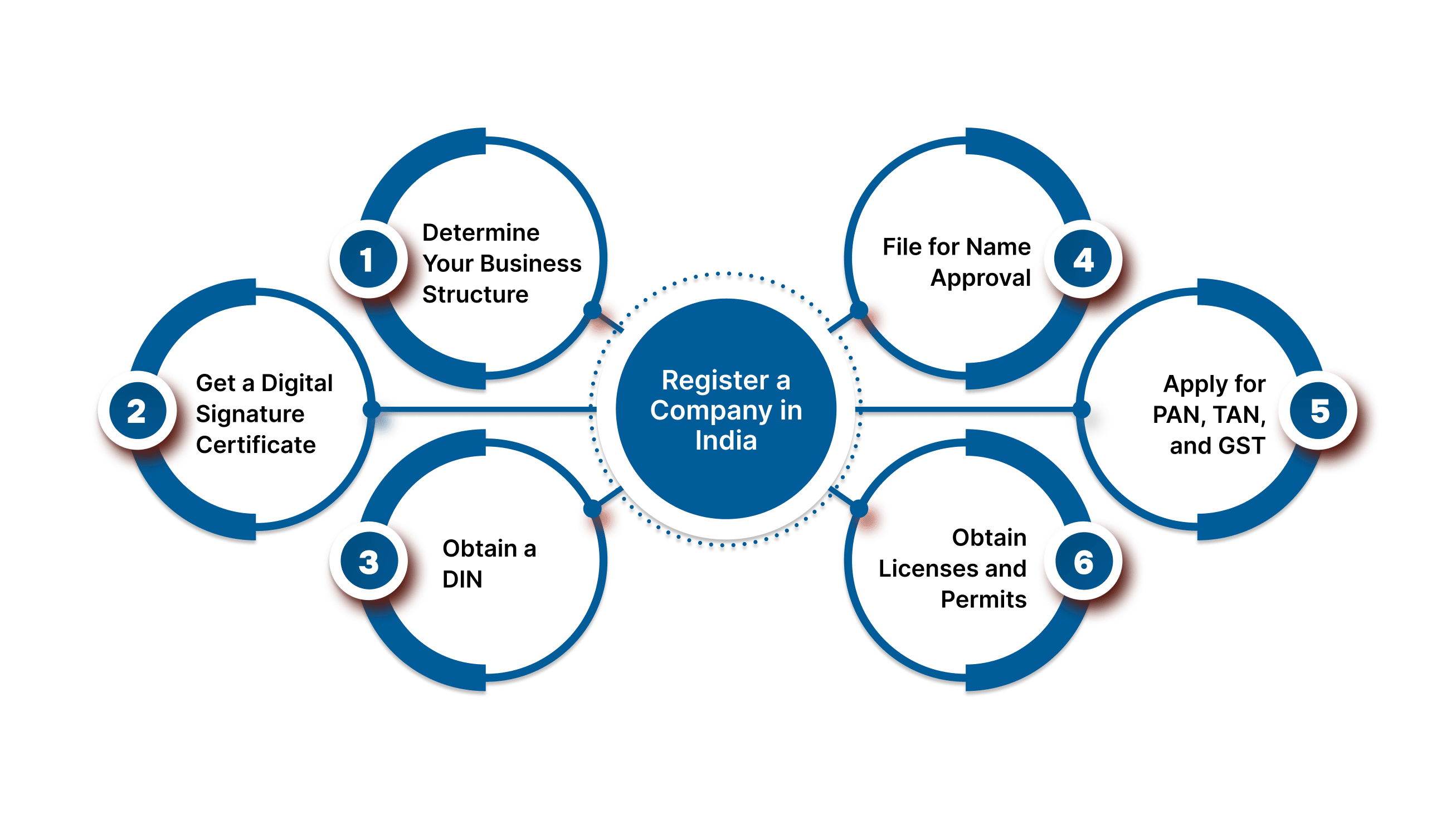 How to Register a Company in India
