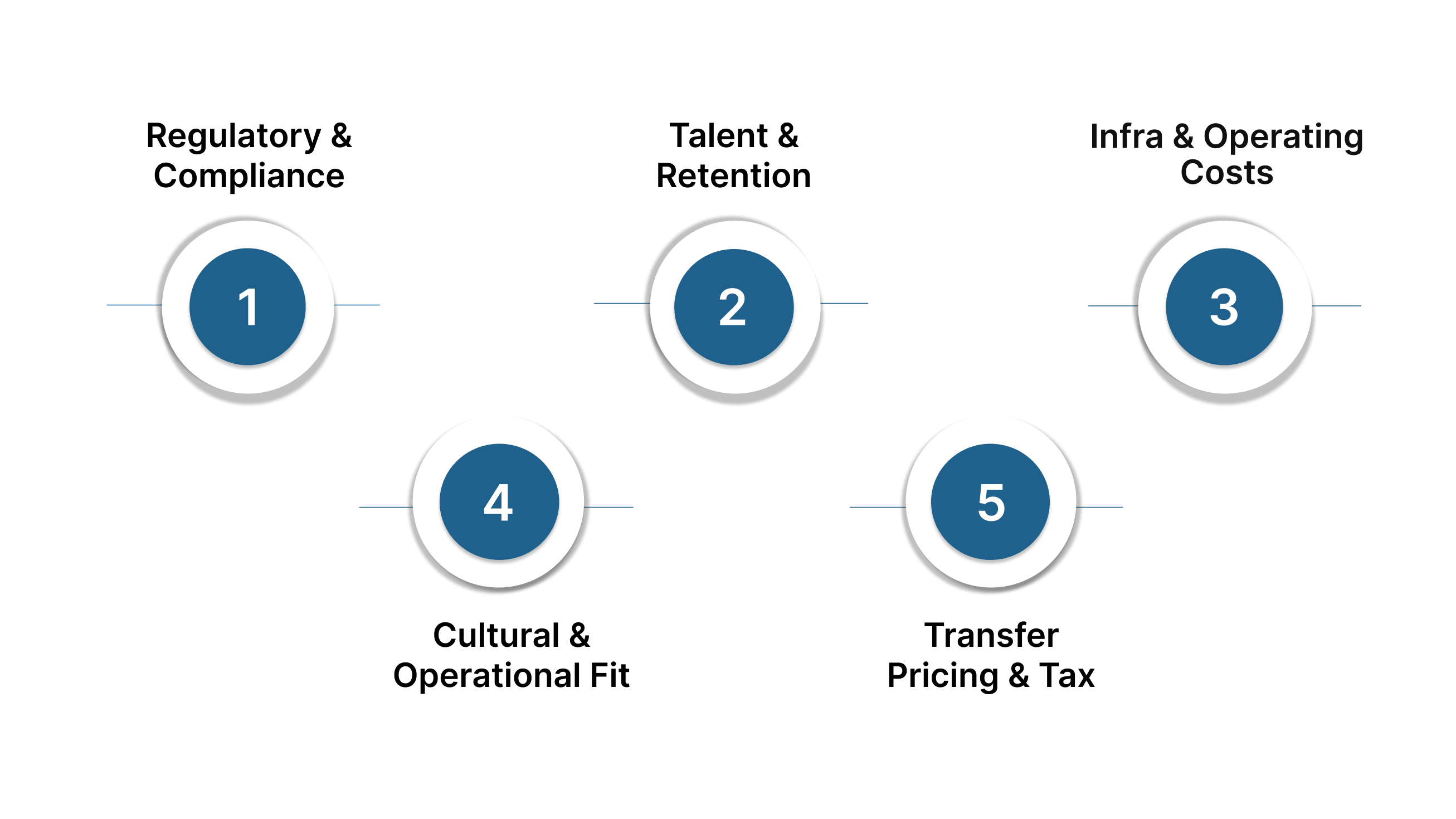 Challenges and Hidden Costs in Setting Up a GCC in India