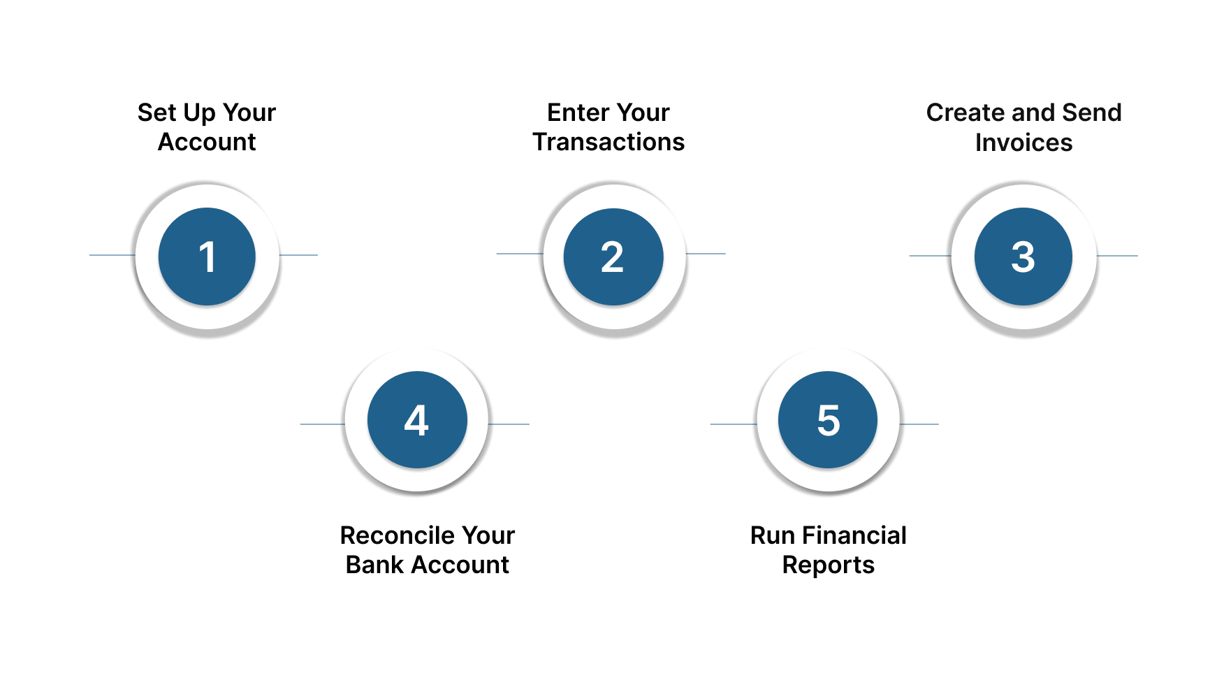 How Does Sage Bookkeeping Work?