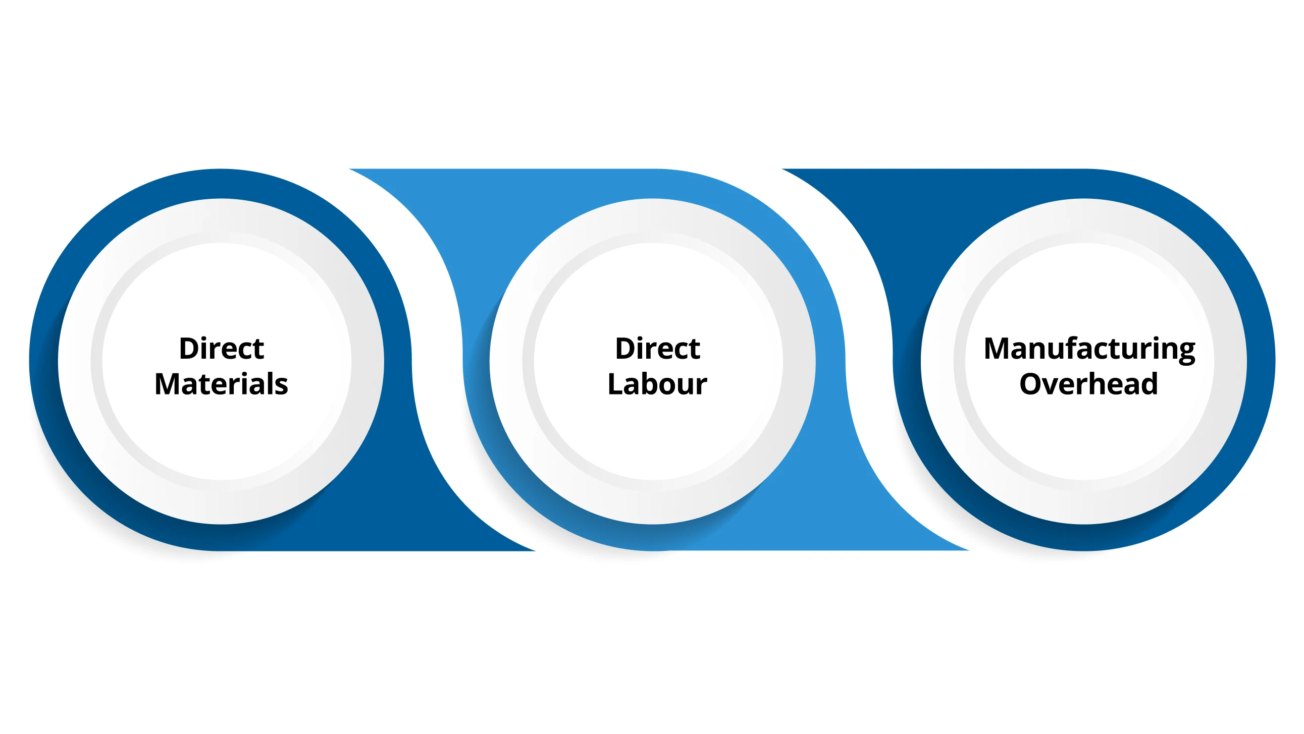 Types of Manufacturing Costs