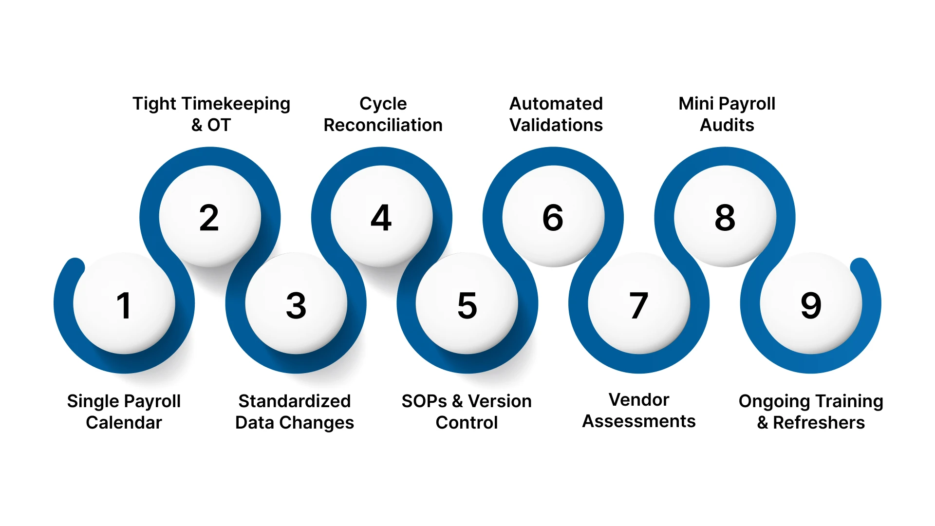 How to Avoid Future Payroll Errors