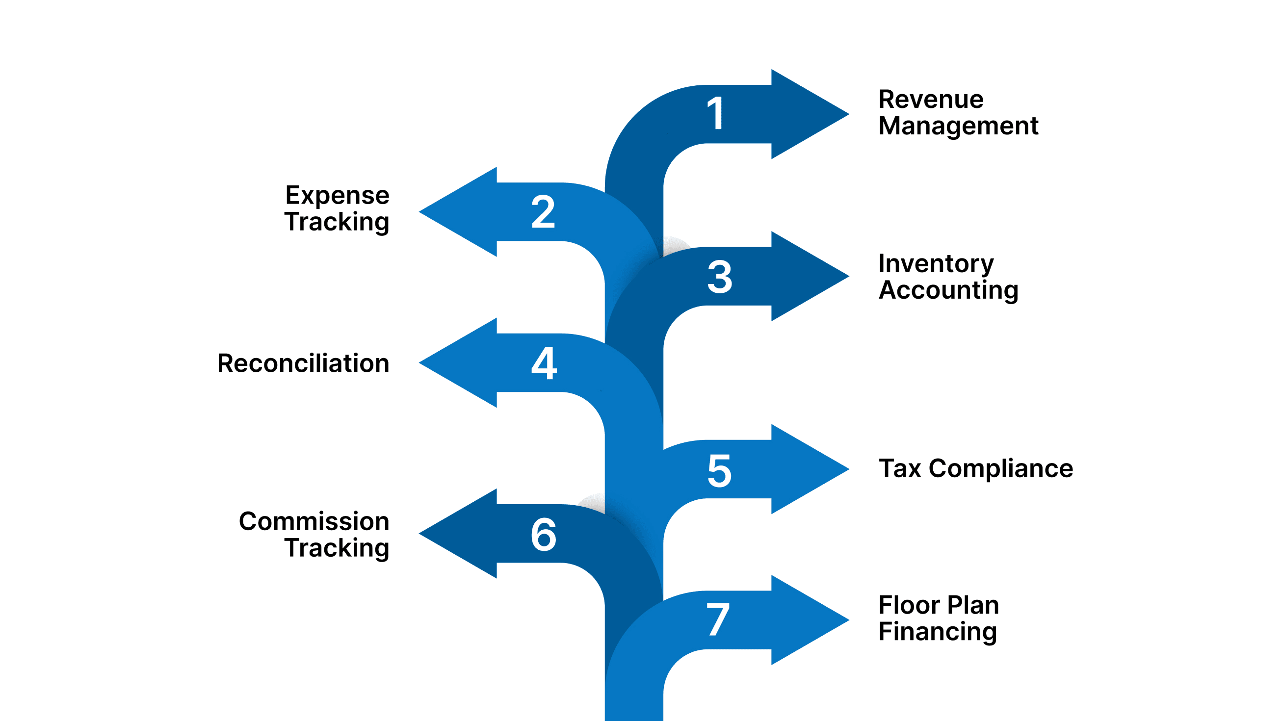 7 Main Components of Car Dealership Accounting
