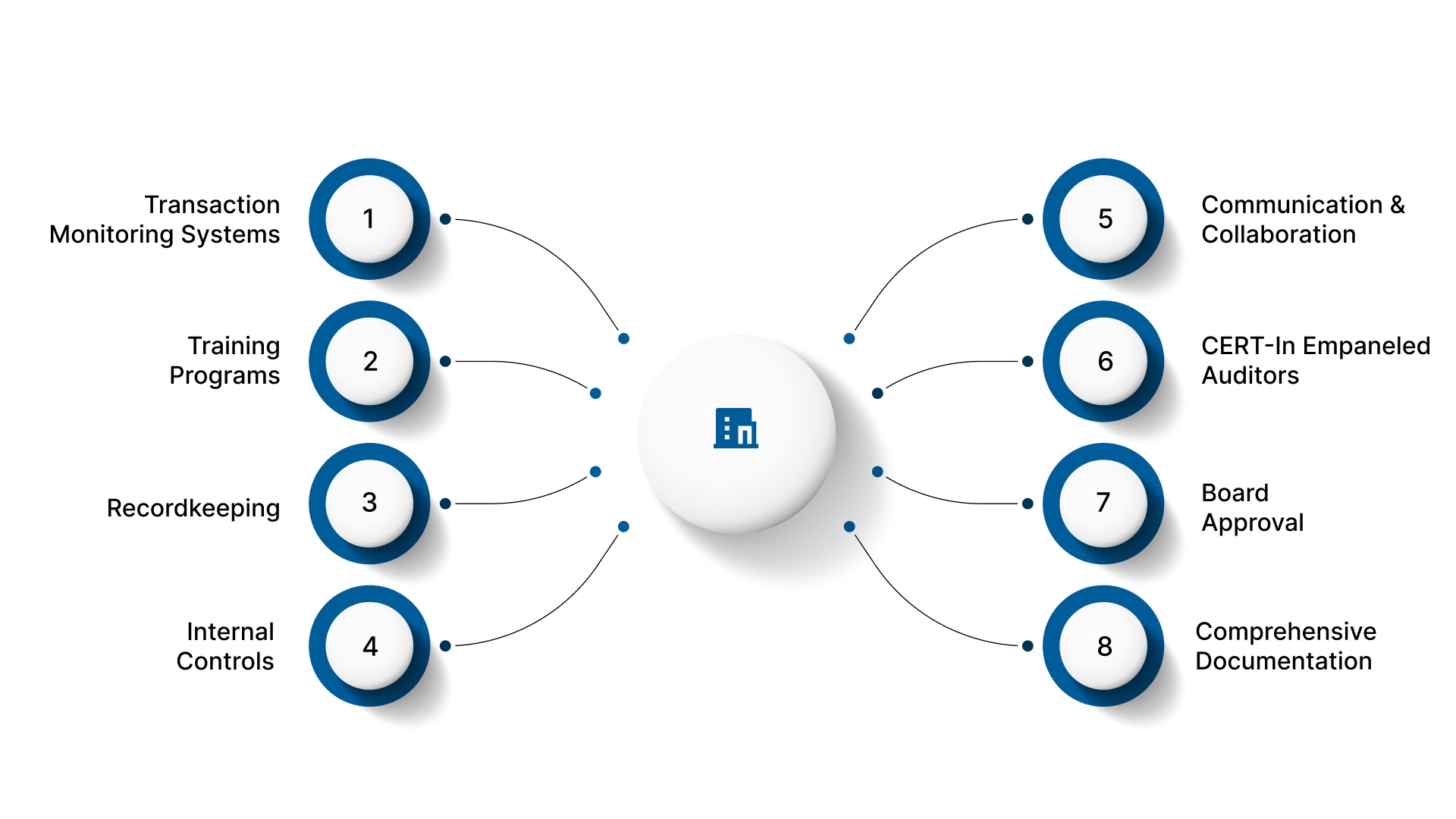 8 Major Aspects of the System Audit Report (SAR) for US Businesses in India