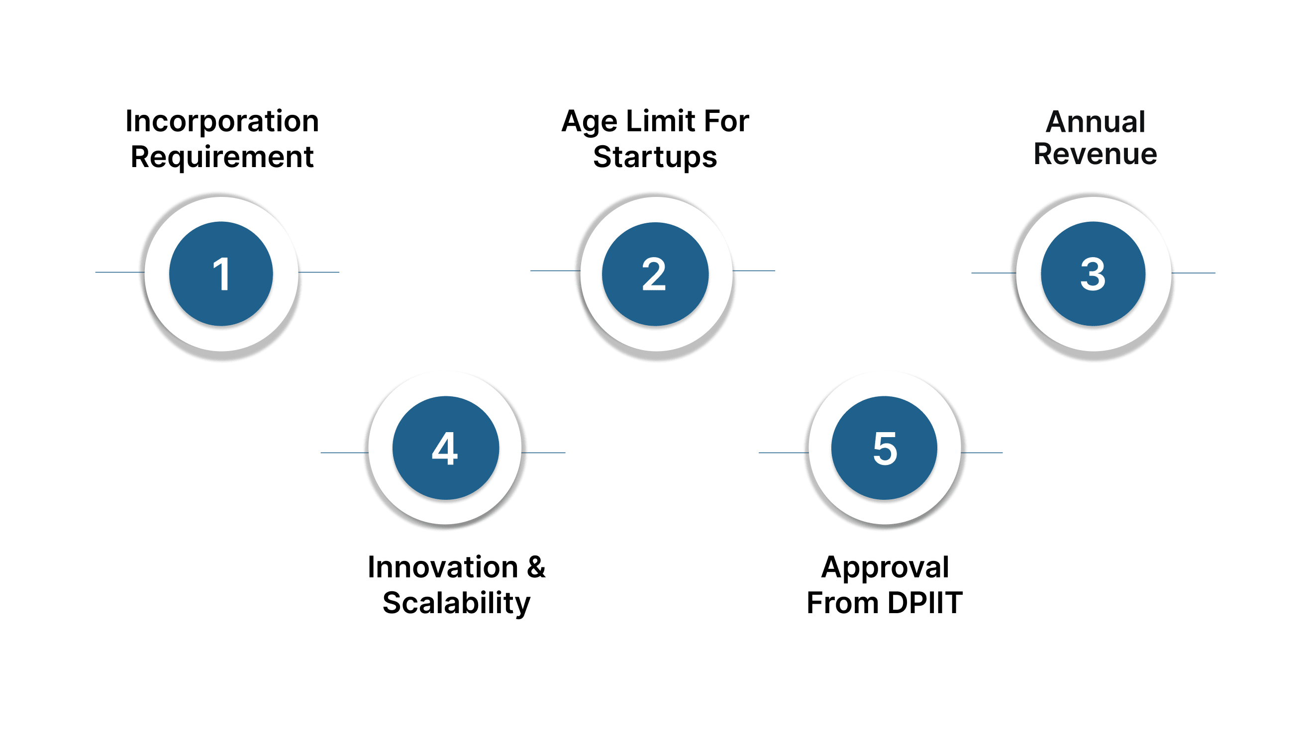 Eligibility Criteria for a Startup Company in India for U.S. Businesses