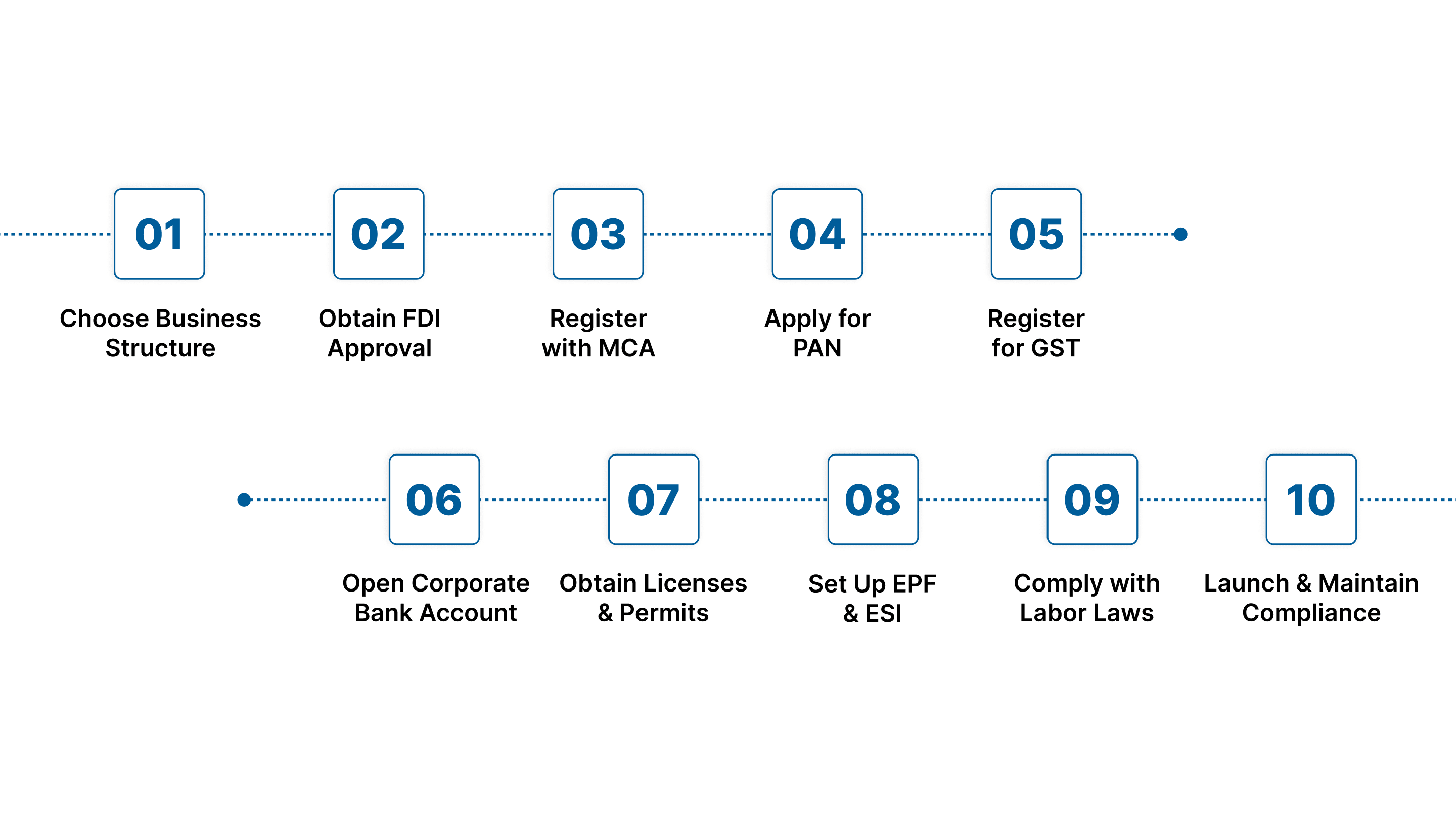 10 Steps to Start Your Business in India as a U.S. Entrepreneur