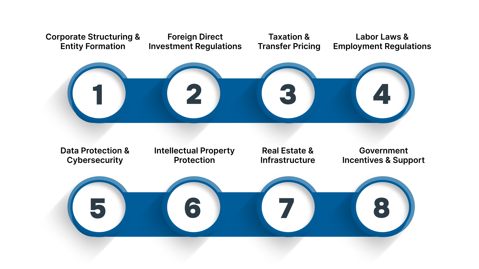 Key Legal and Regulatory Considerations for Setting Up a GCC in India