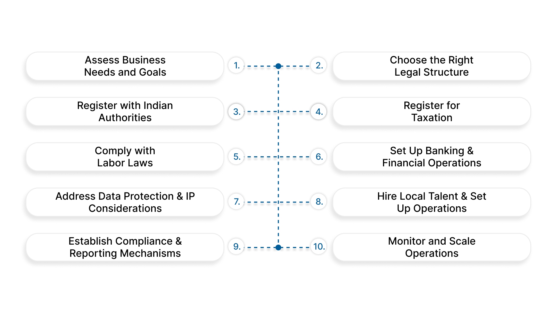 Steps for Setting Up a GCC