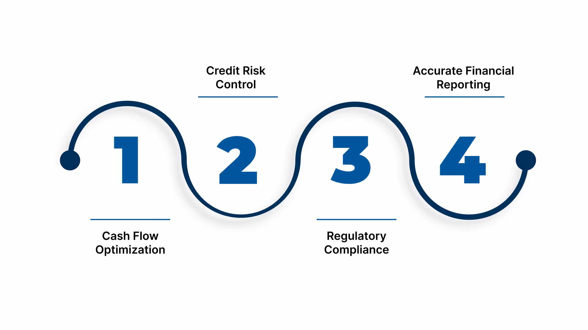 Objectives of Accounts Receivable Management
