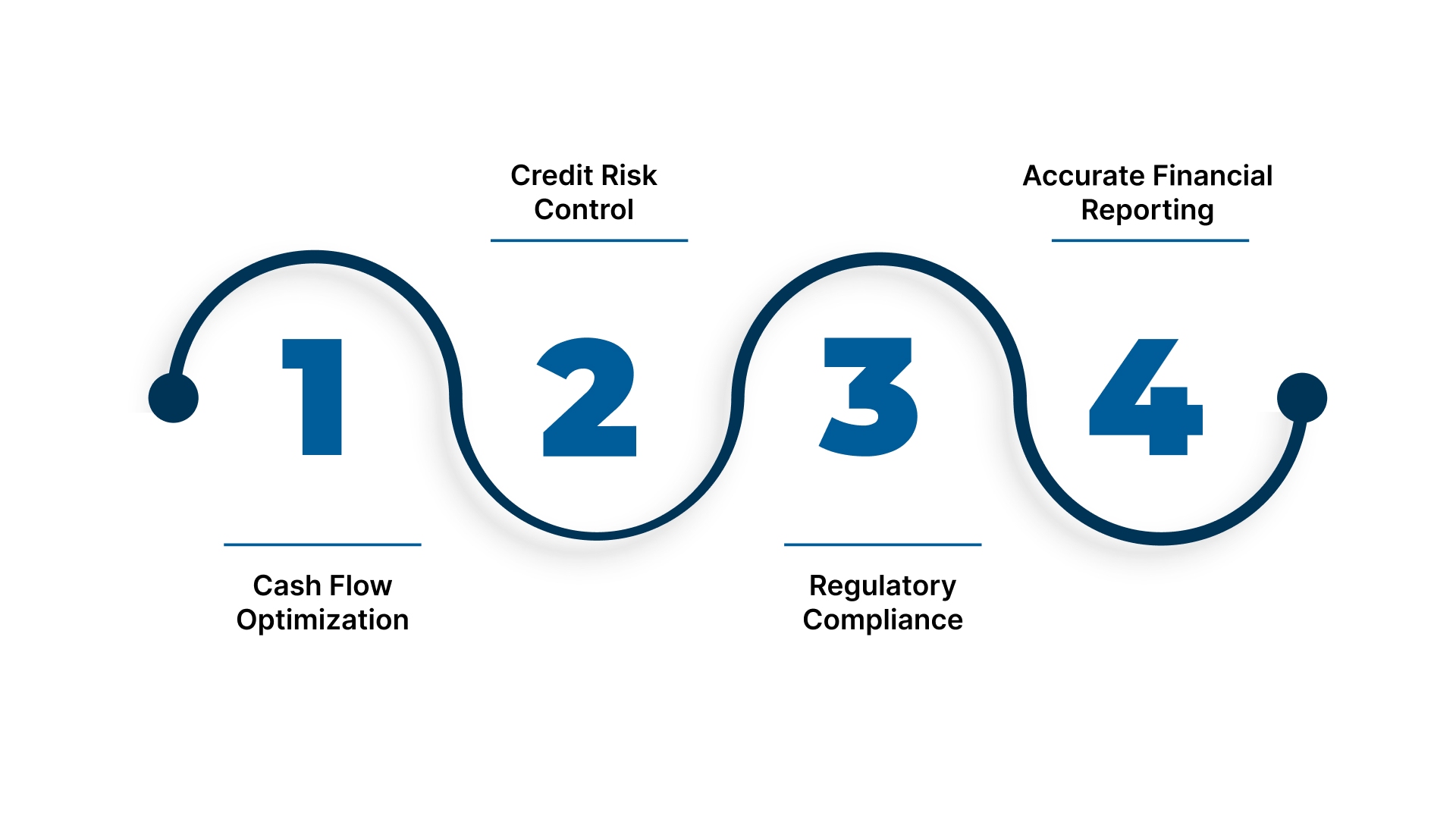 Objectives of Accounts Receivable Management