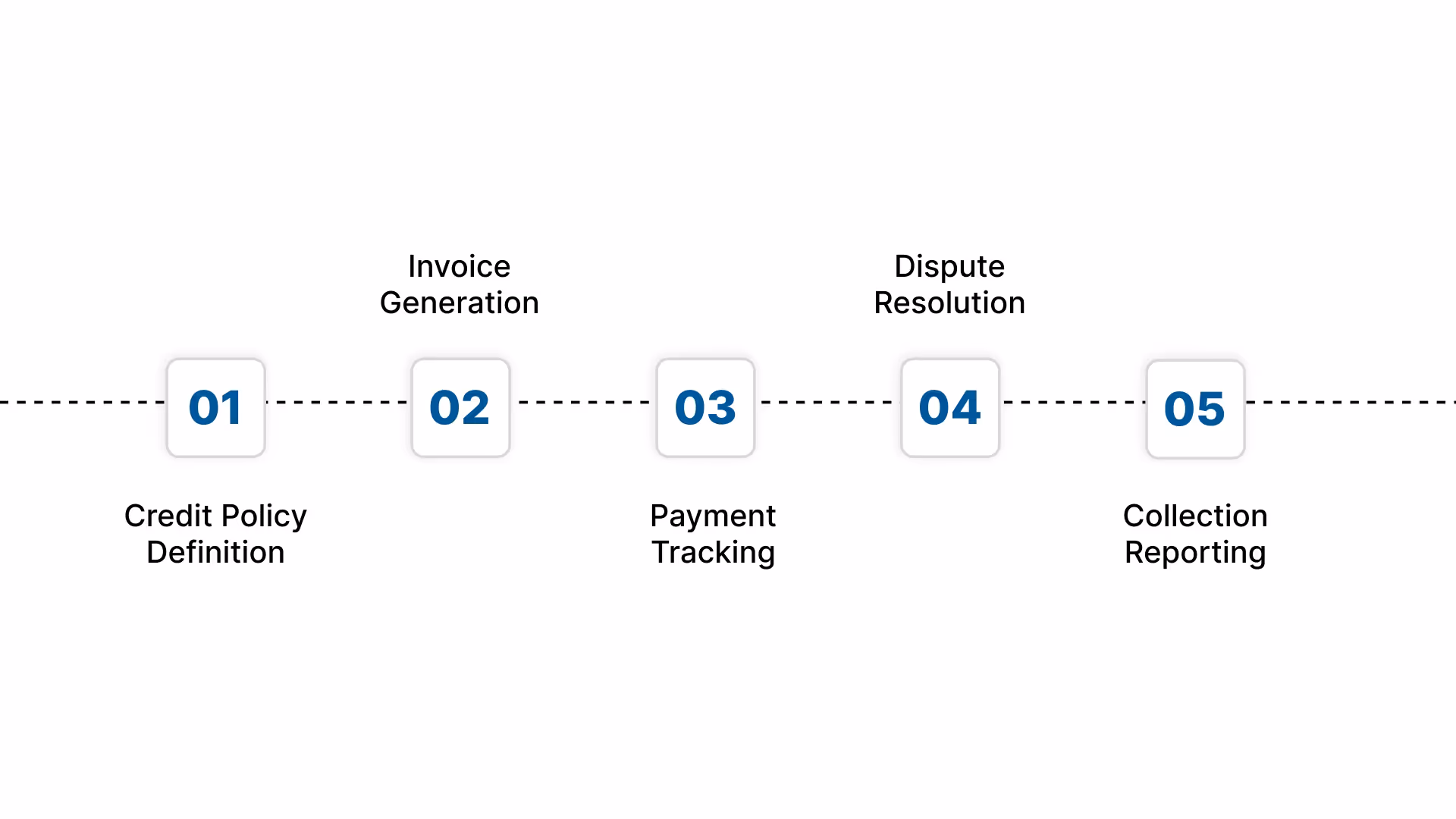 5 Steps in the Process of Accounts Receivable Management
