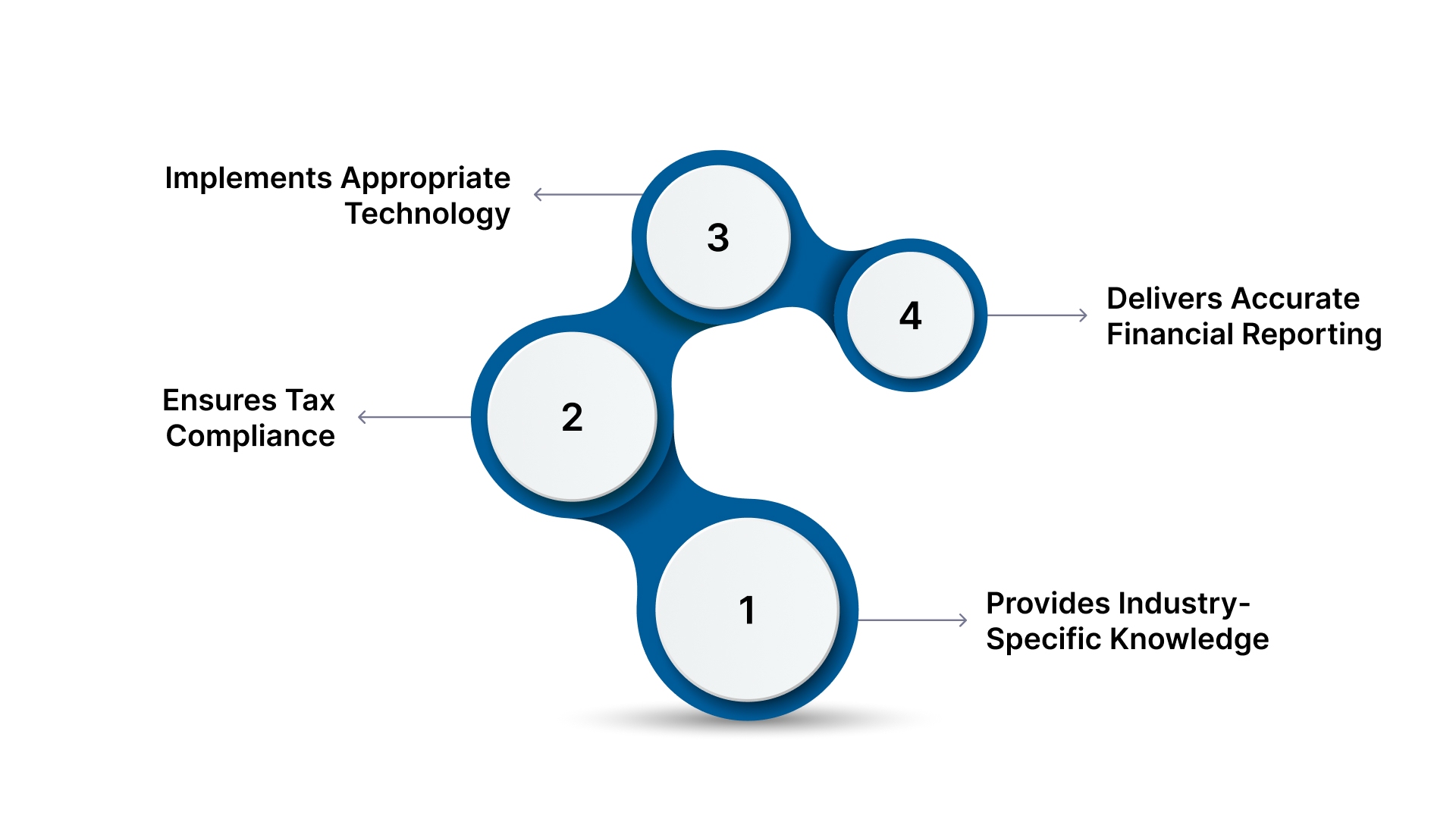 How An Outsourced Accounting Firm Can Help With Agriculture Accounting