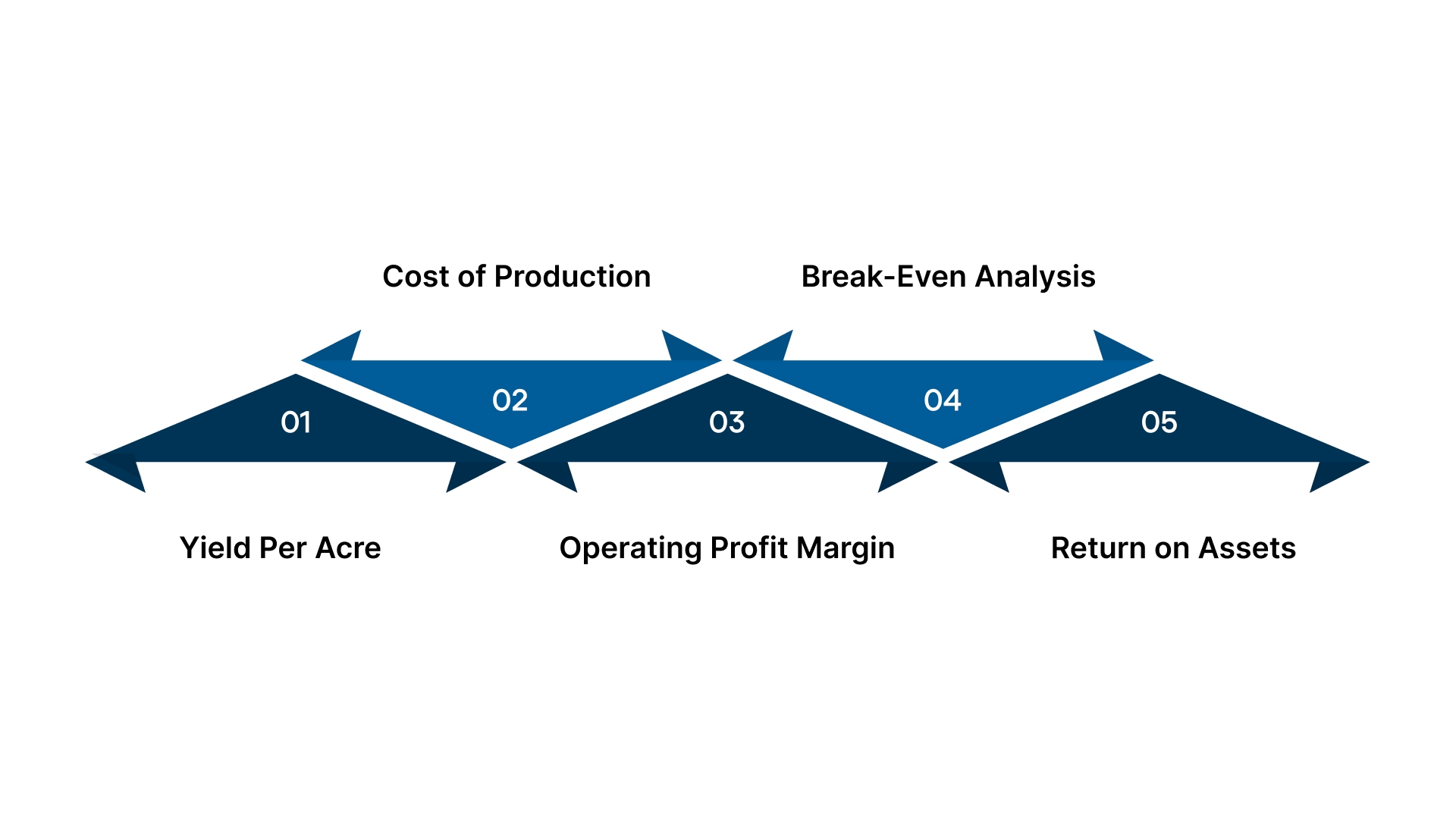 Key Metrics Of Agriculture Accounting