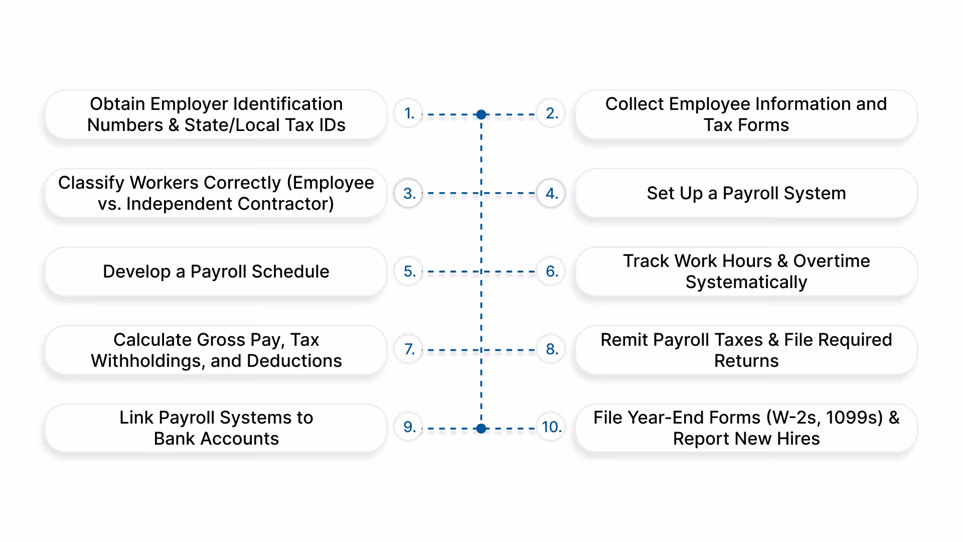 Top 10 Steps on Payroll Management for Small Business Owners