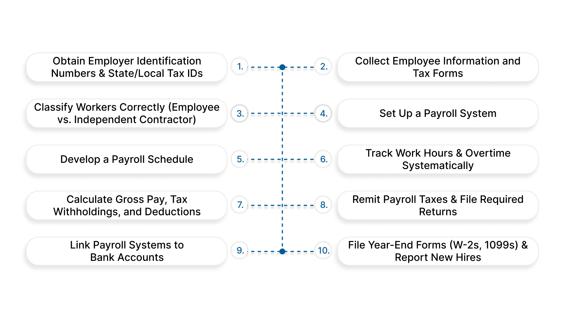 Top 10 Steps on Payroll Management for Small Business Owners