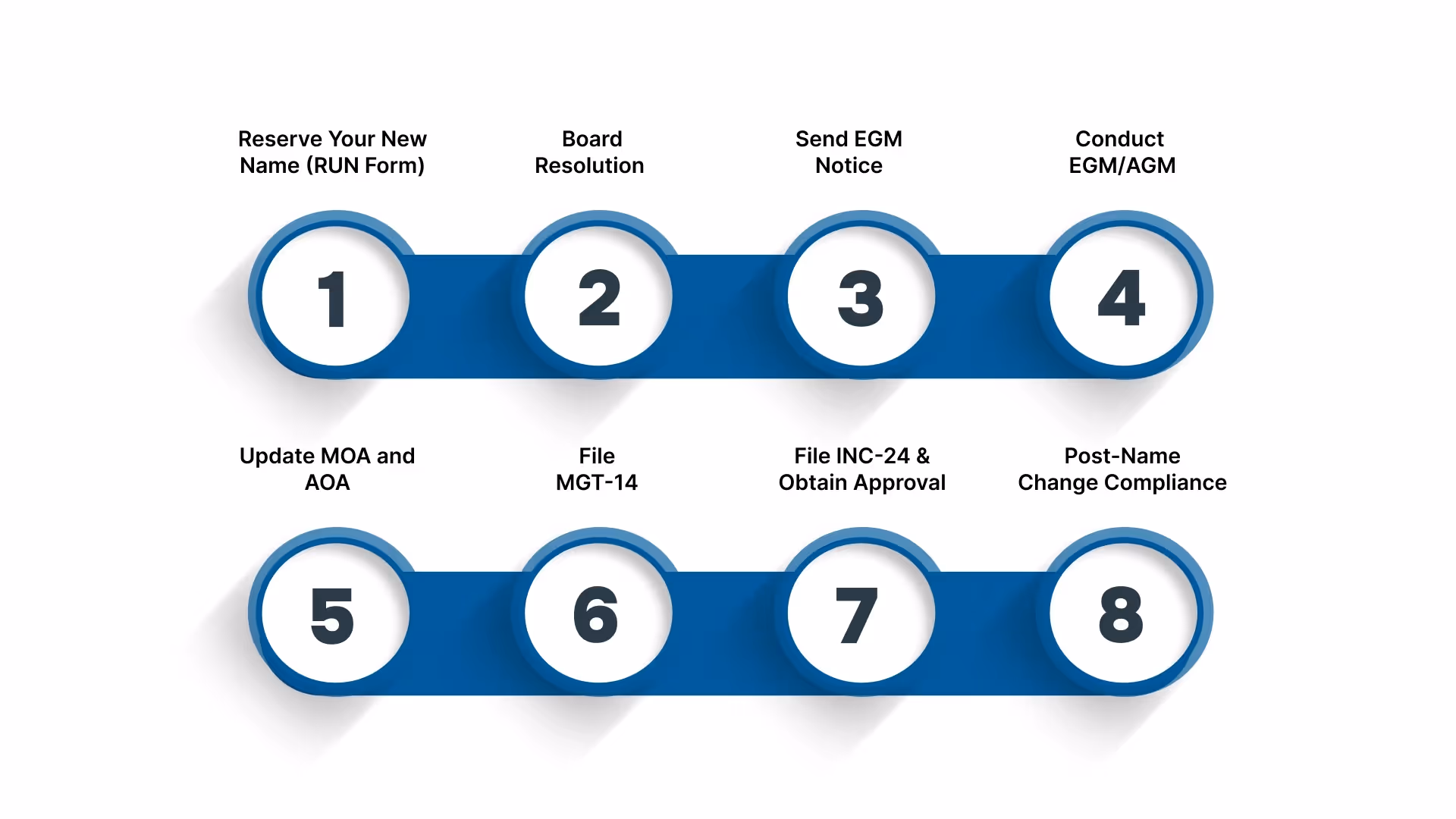 Step-by-Step Process for Renaming a US-Based Private Limited Company in India