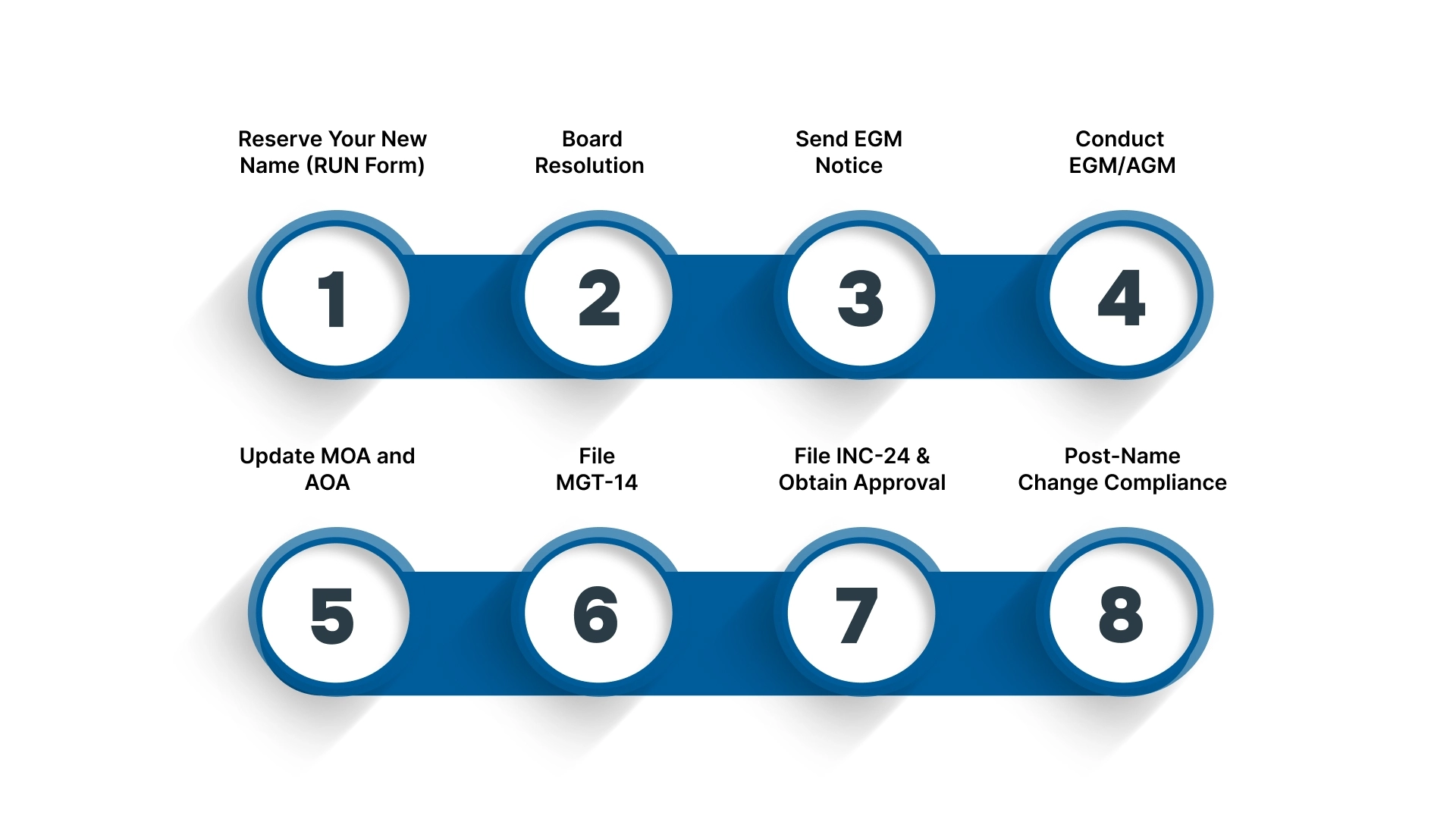 Step-by-Step Process for Renaming a US-Based Private Limited Company in India