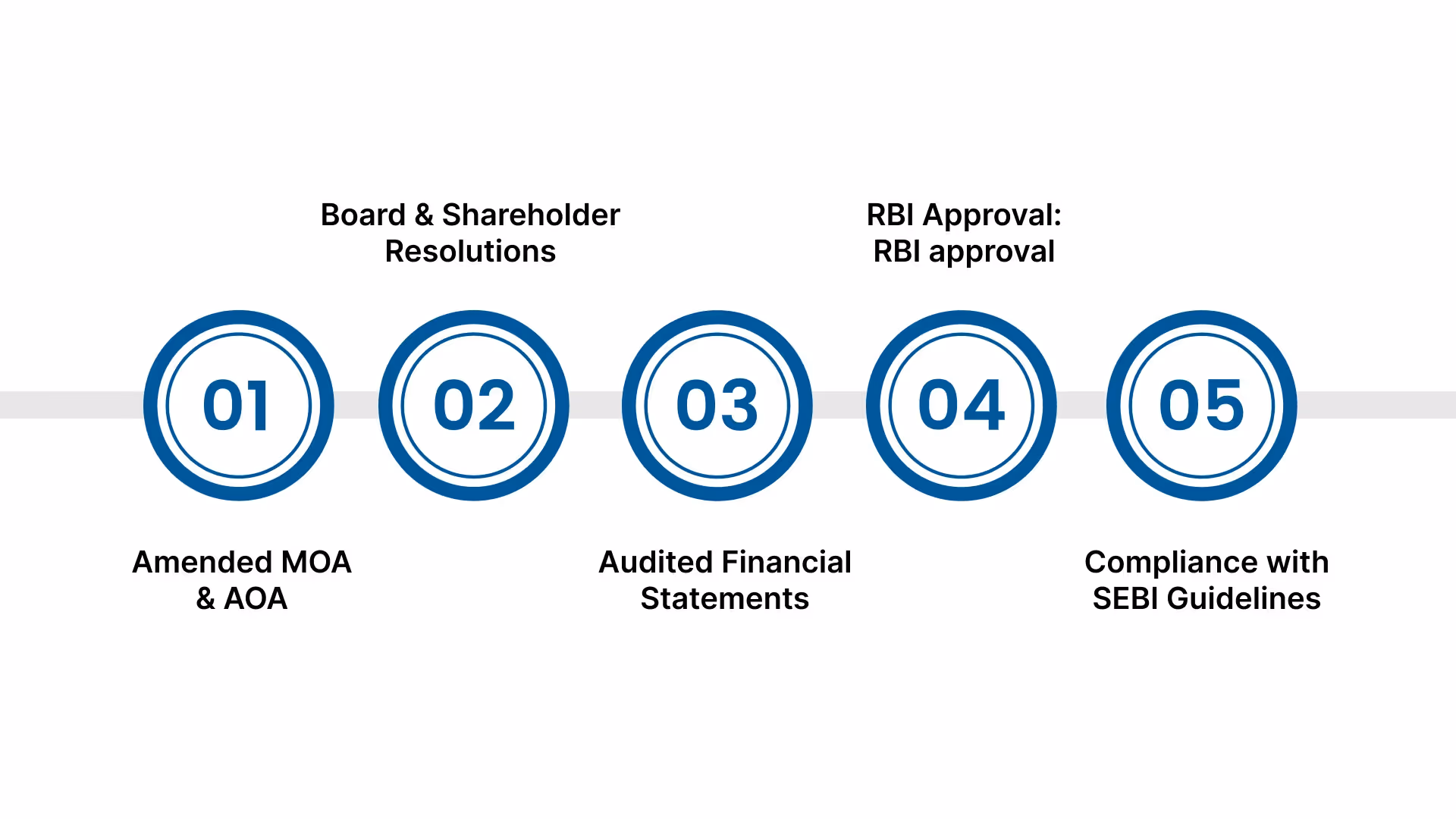 Documents Required for the Conversion of a Private Limited Company to a Public Company