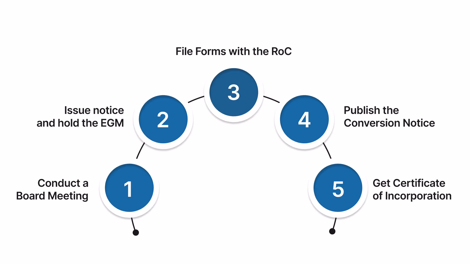 Steps for Converting a Private Limited Company into a Public Limited Company