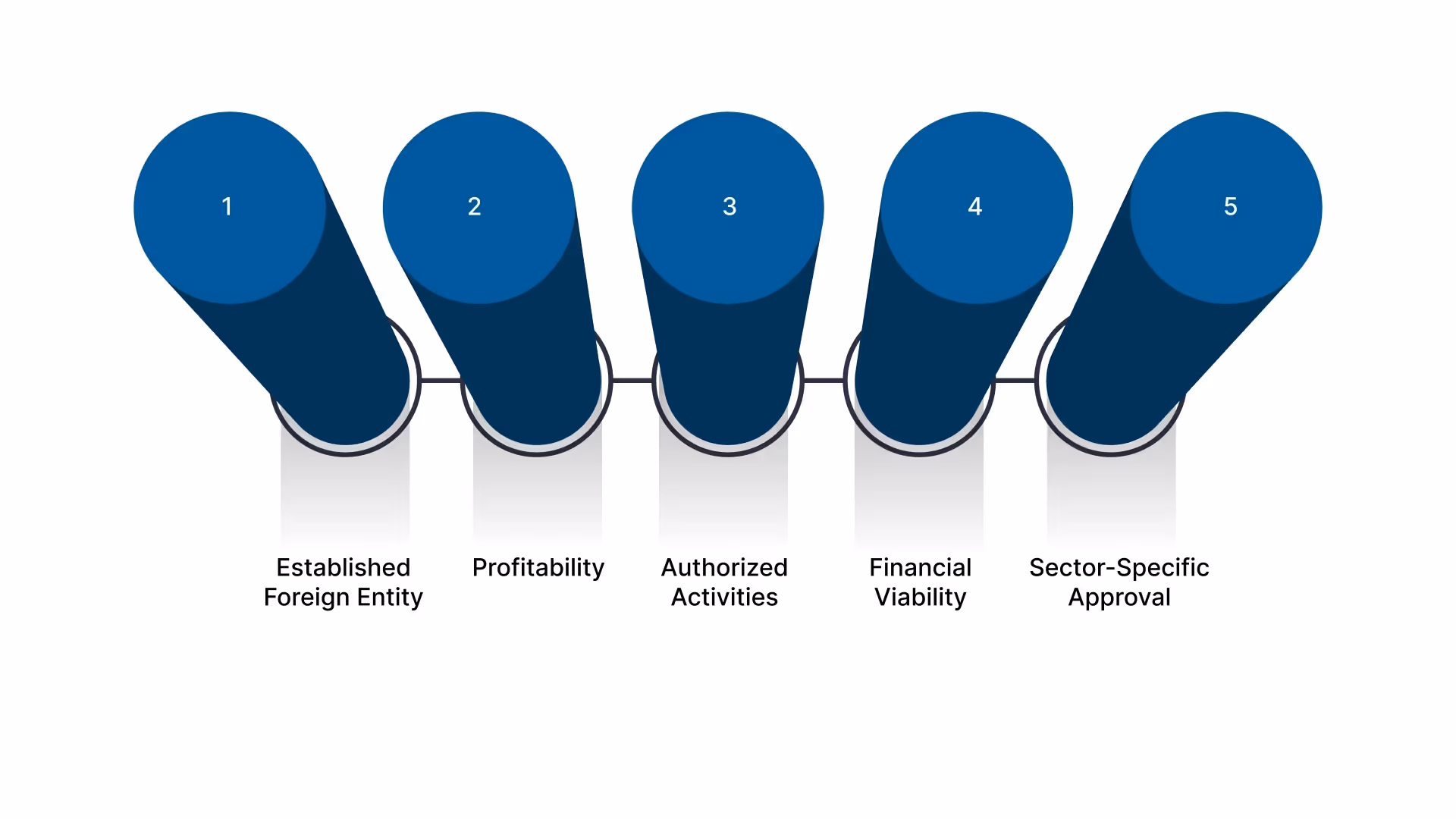 Eligibility Criteria for U.S. Companies Looking to Set Up a Branch Office in India