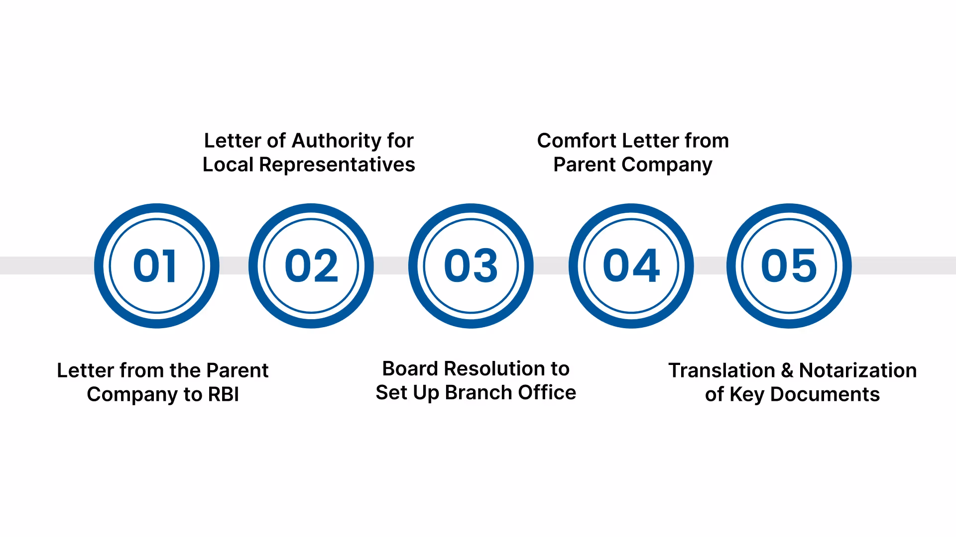 Documents Required for RBI Approval for a U.S. Branch Office in India