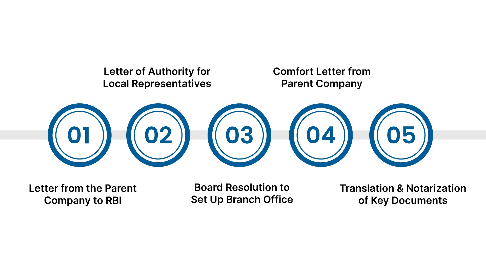 Documents Required for RBI Approval for a U.S. Branch Office in India