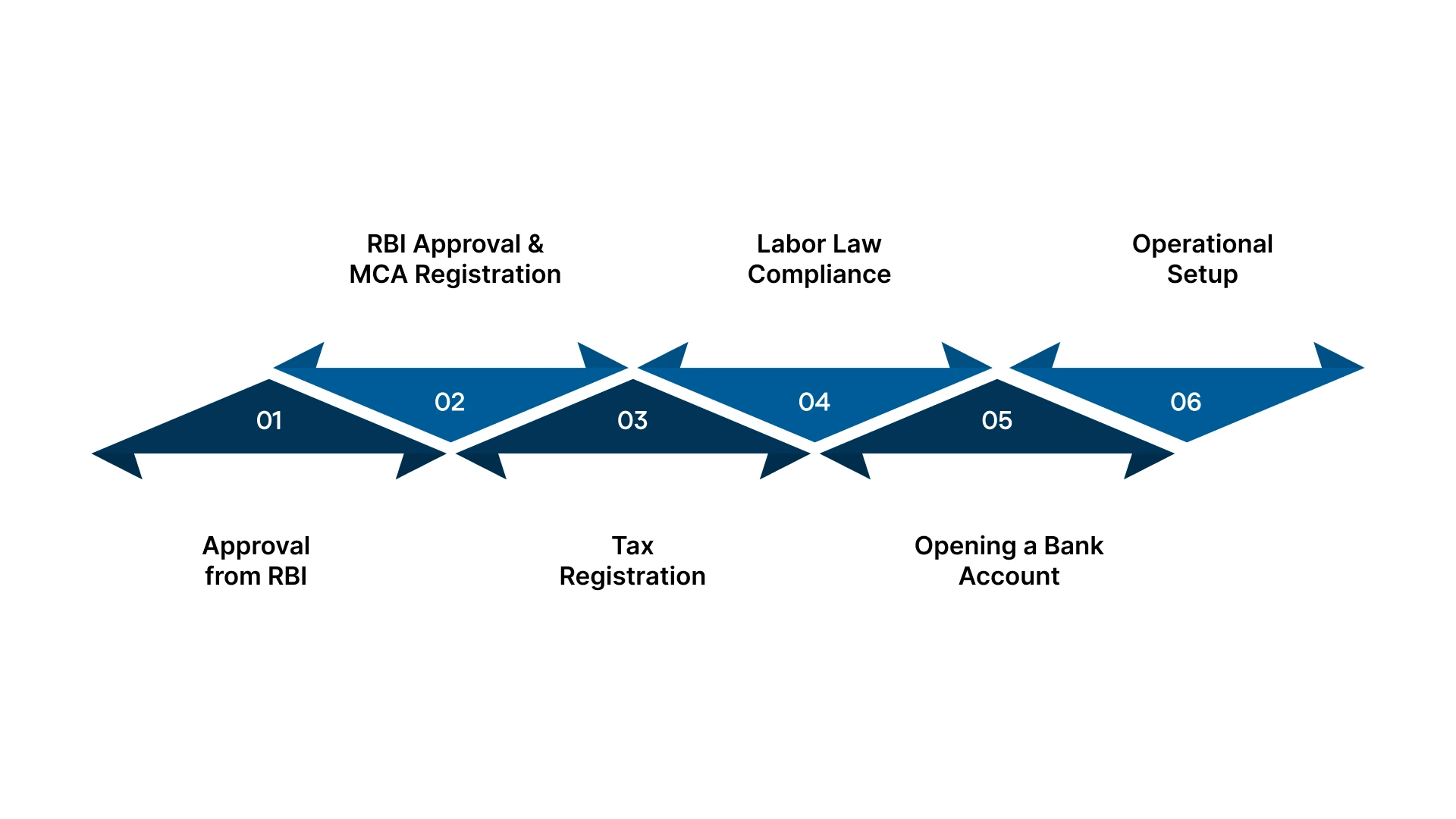 Procedure for U.S. Companies Setting Up a Branch Office in India