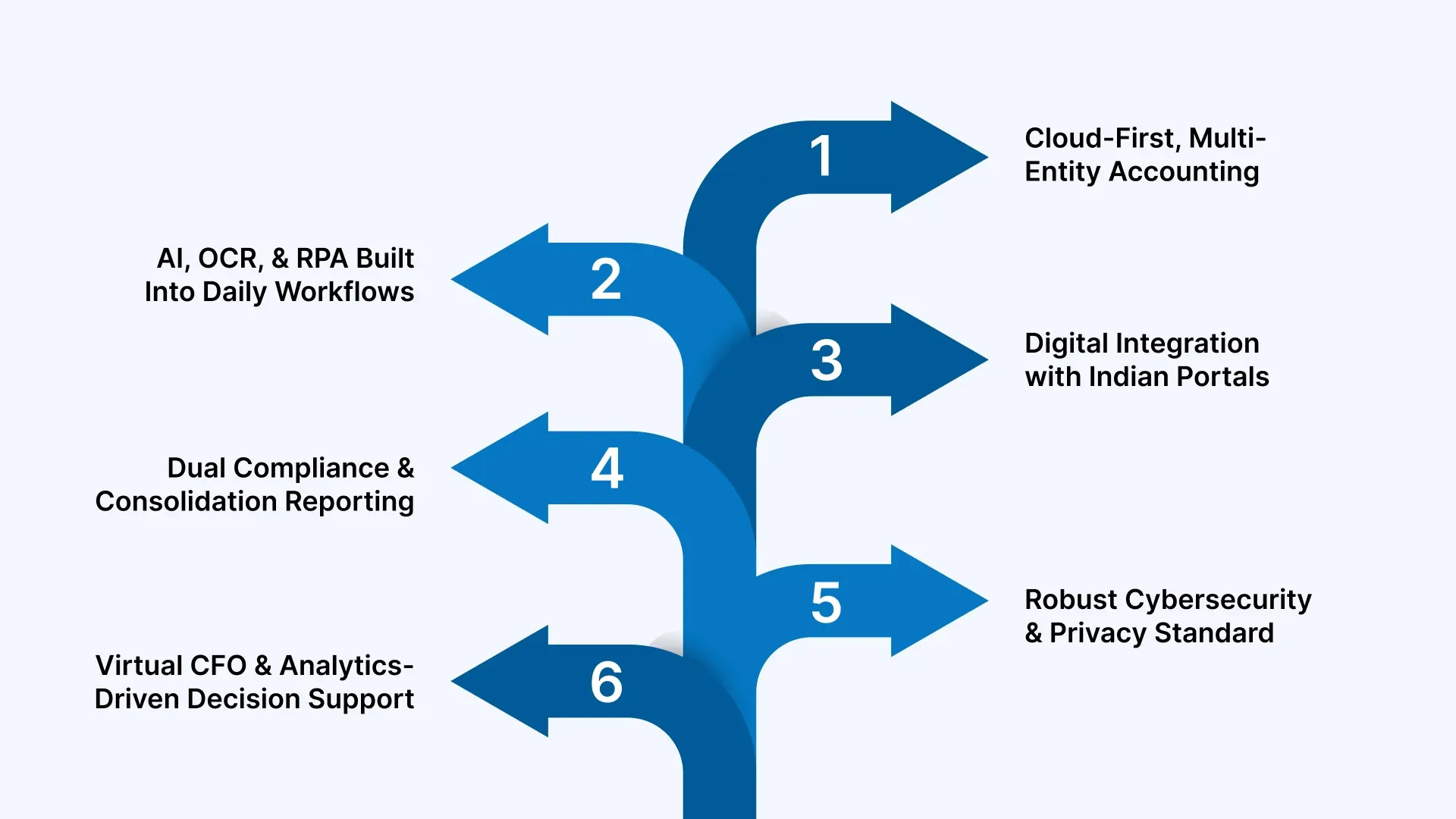 Online Accounting Service Trends in India That U.S. Entrepreneurs Should Know