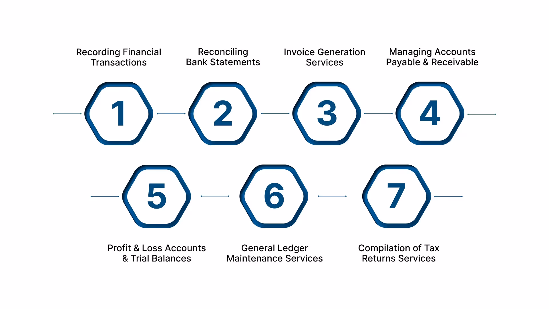 What Accounting Services Can U.S. Companies Outsource to India